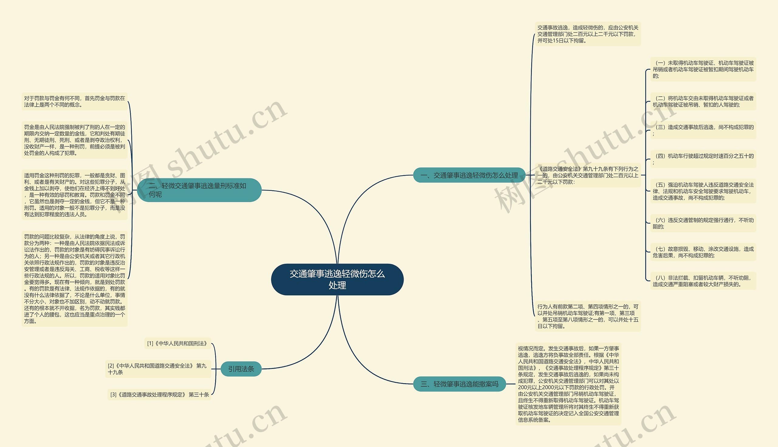 交通肇事逃逸轻微伤怎么处理思维导图