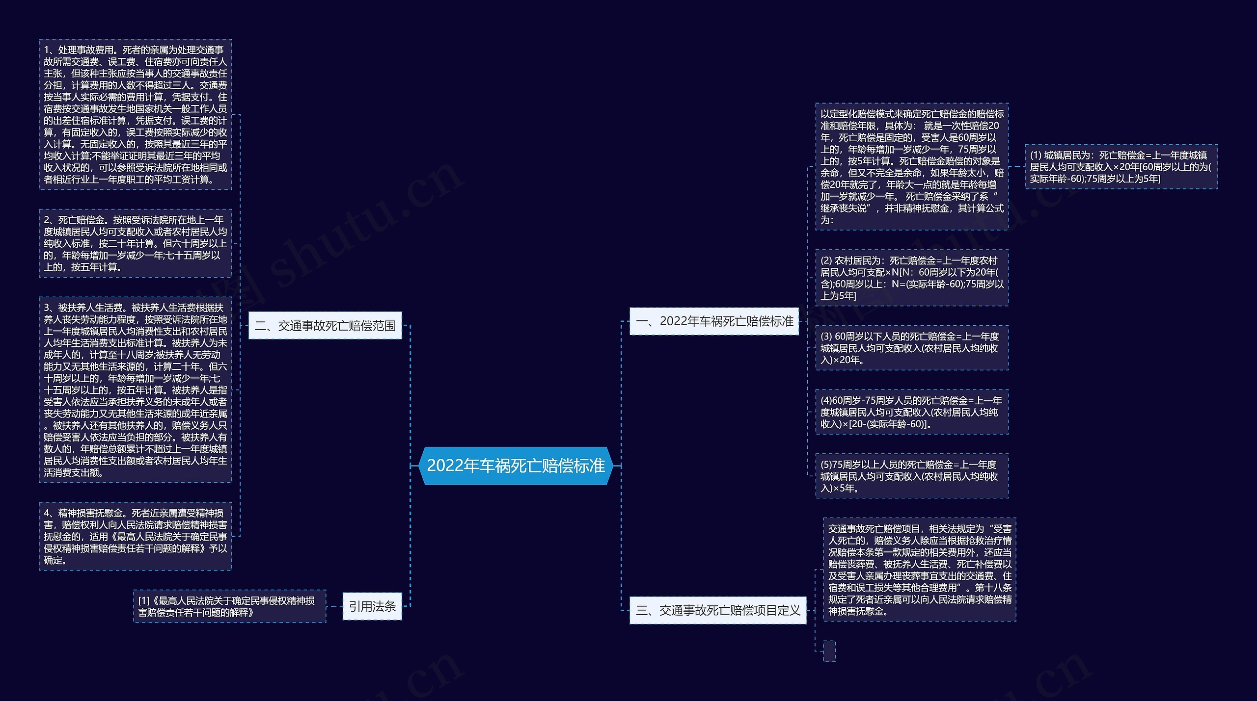 2022年车祸死亡赔偿标准思维导图