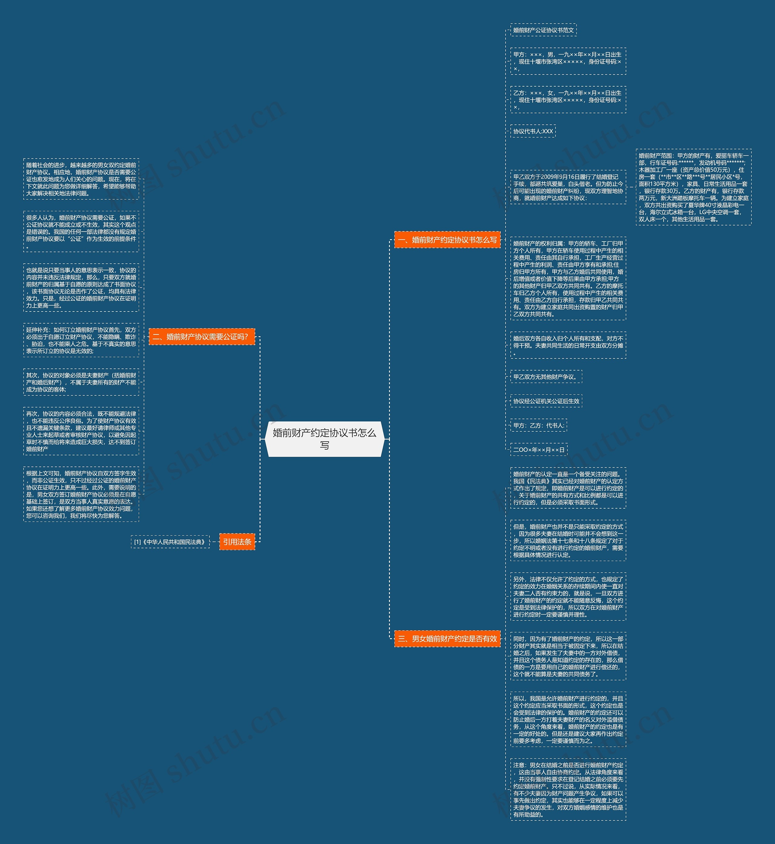 婚前财产约定协议书怎么写思维导图