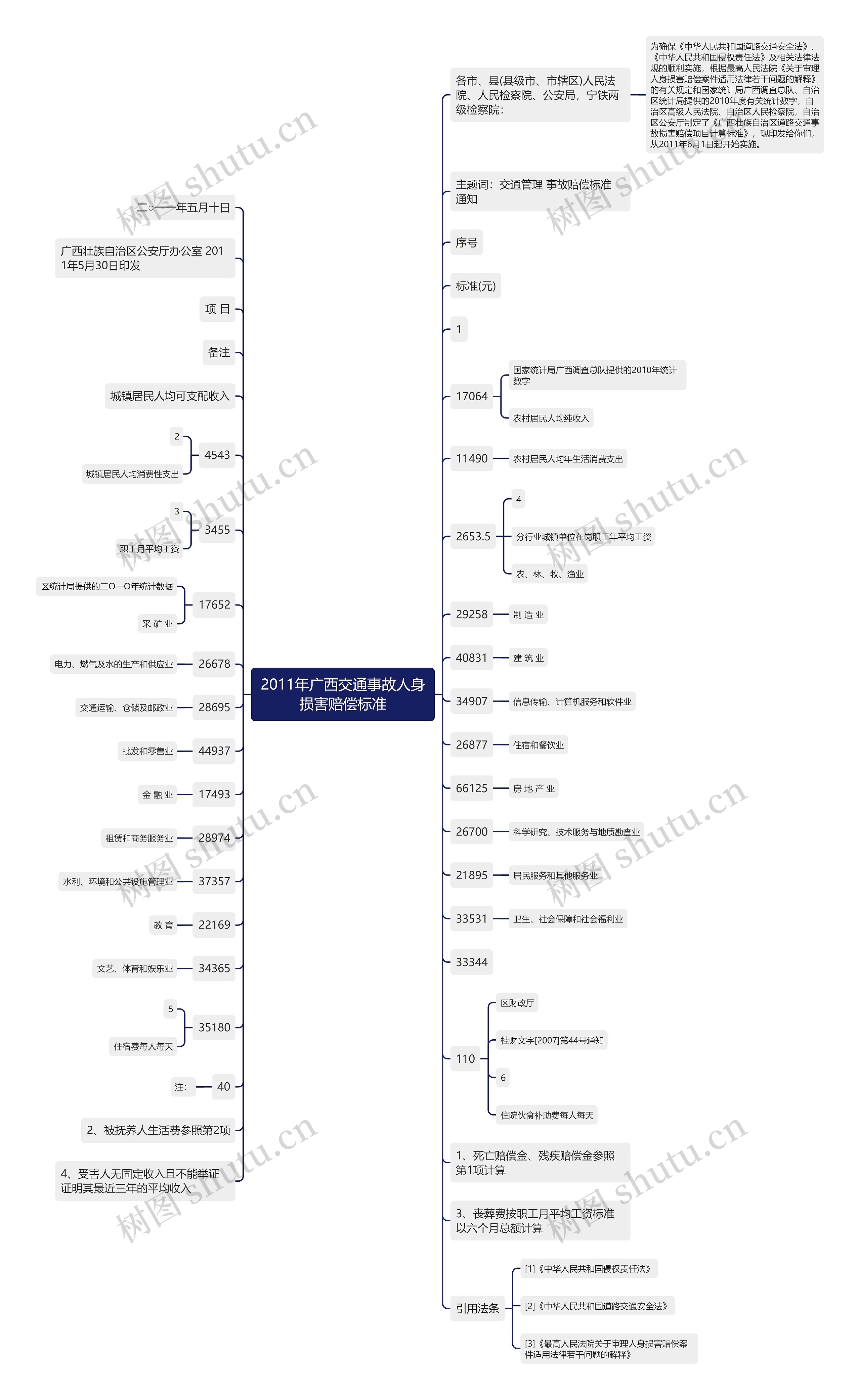 2011年广西交通事故人身损害赔偿标准思维导图