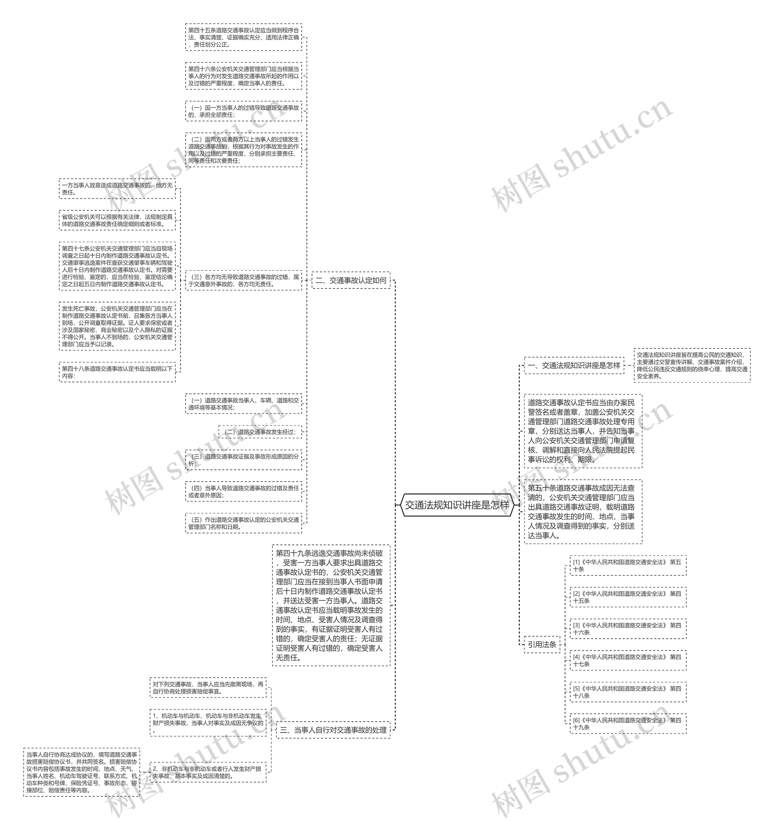 交通法规知识讲座是怎样思维导图