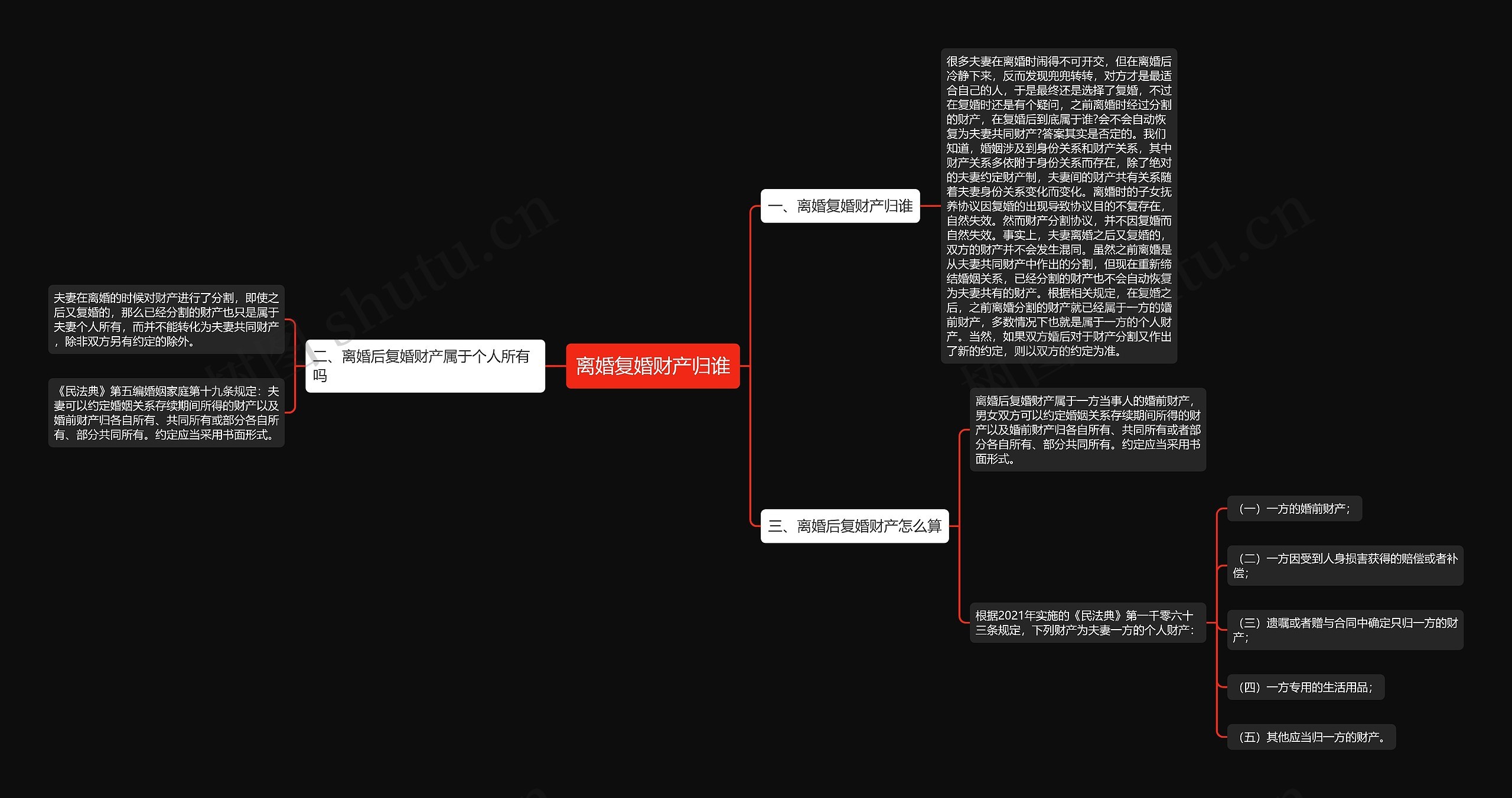 离婚复婚财产归谁思维导图