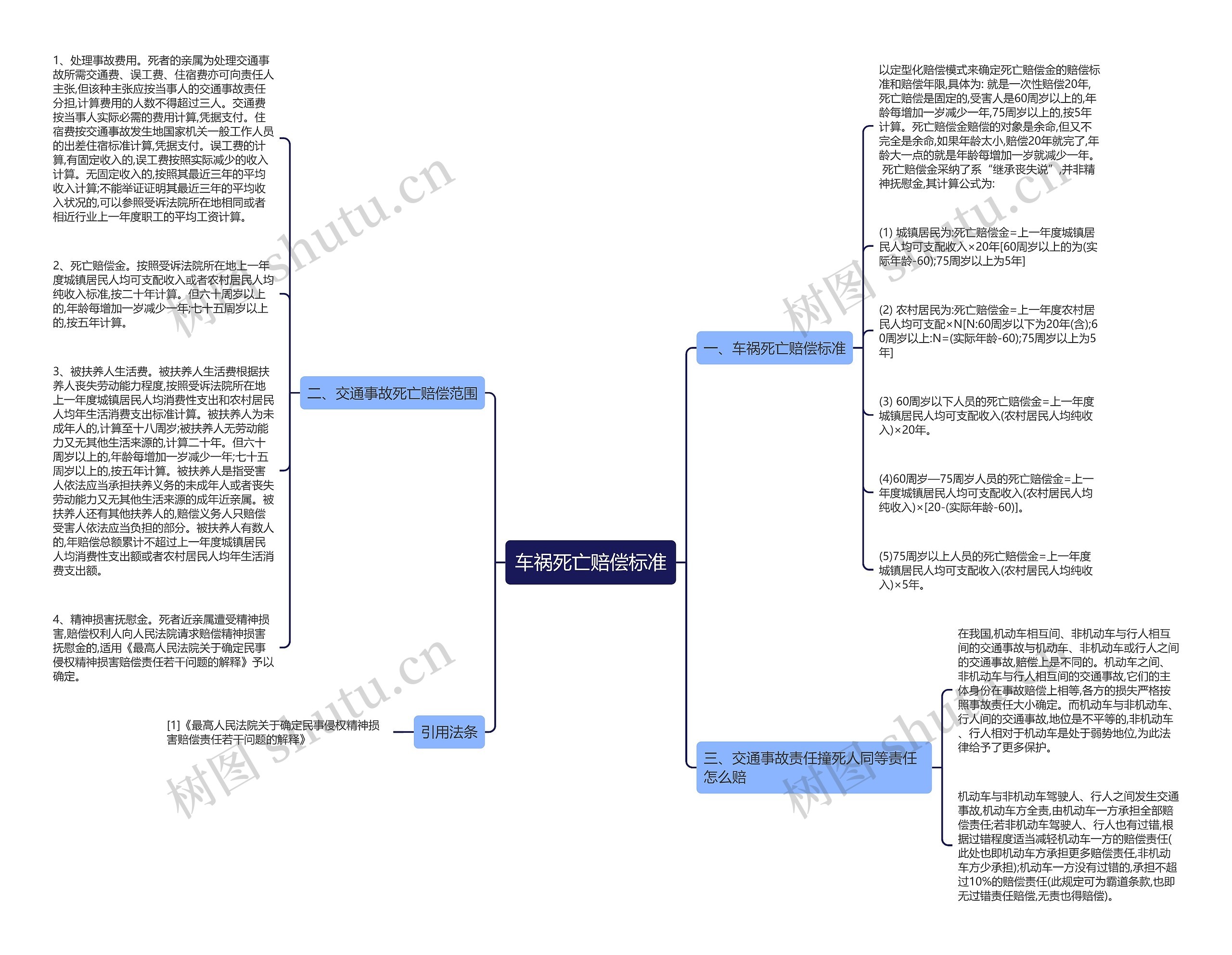 车祸死亡赔偿标准思维导图