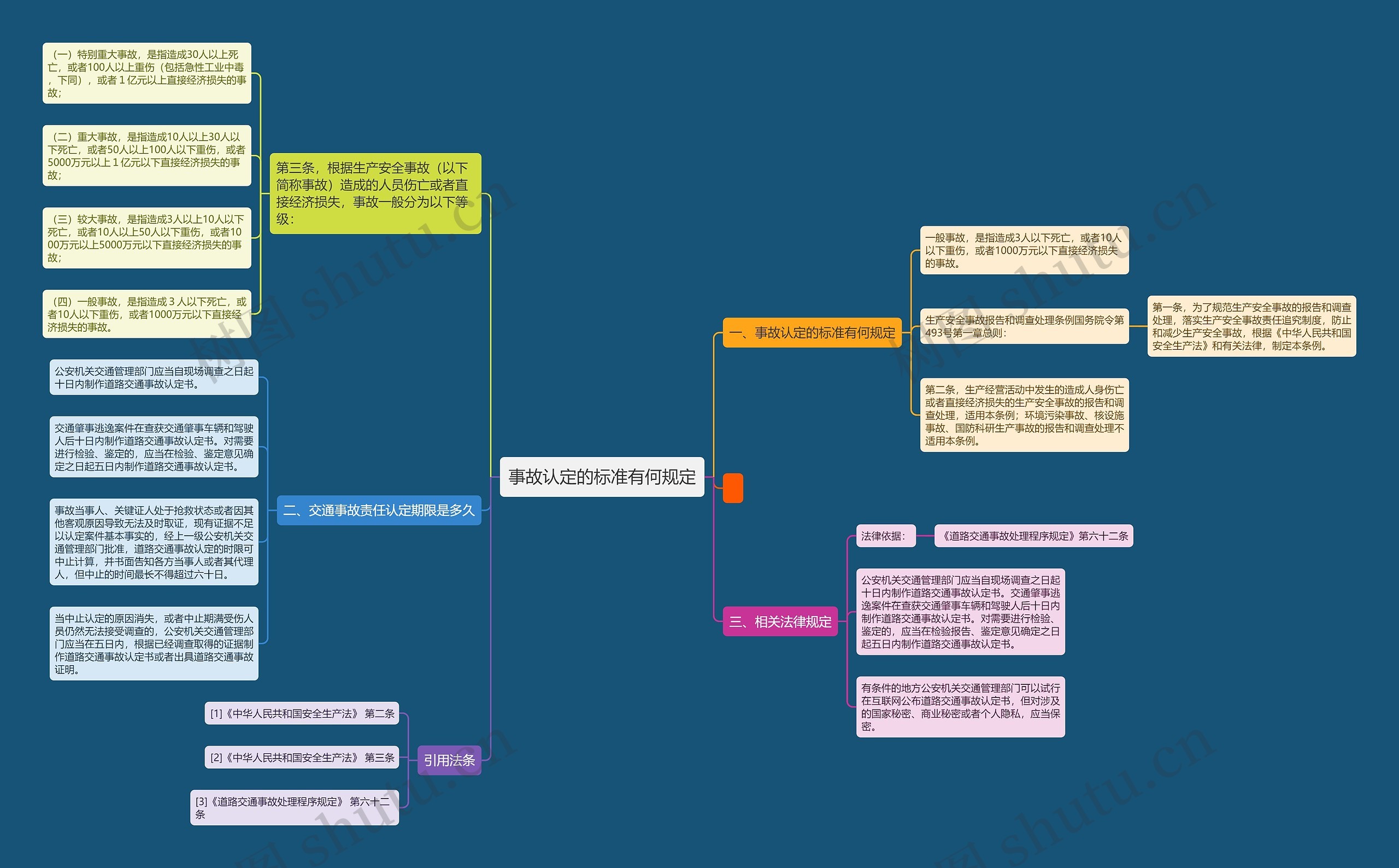 事故认定的标准有何规定思维导图