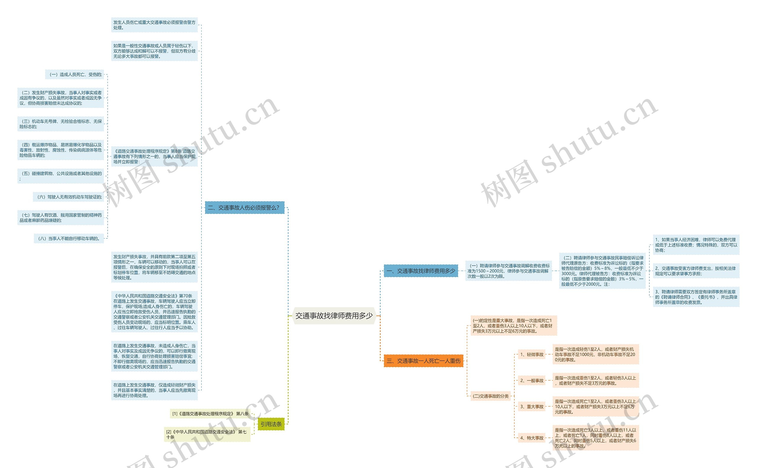 交通事故找律师费用多少思维导图