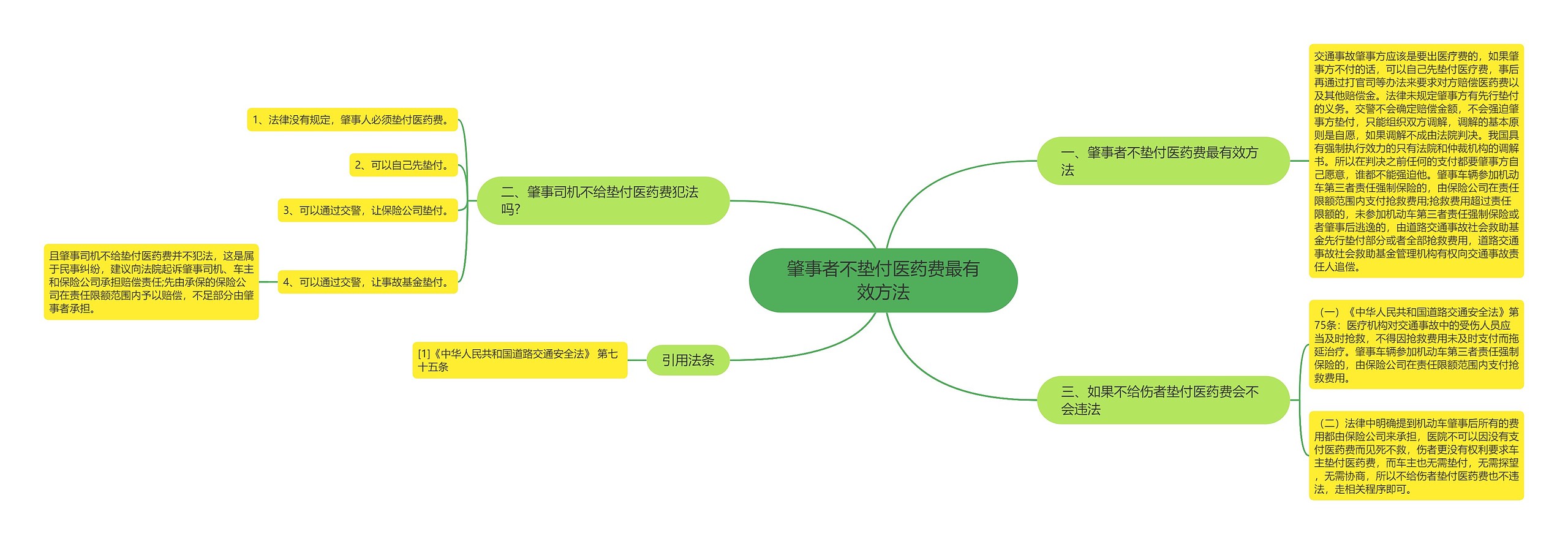 肇事者不垫付医药费最有效方法思维导图