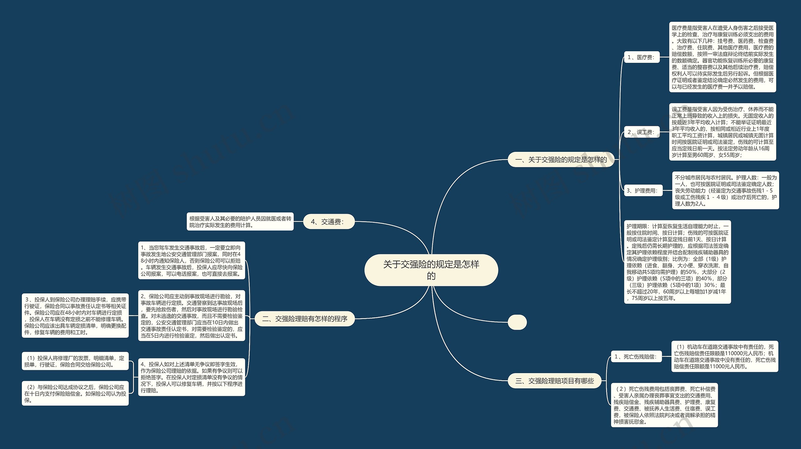 关于交强险的规定是怎样的思维导图