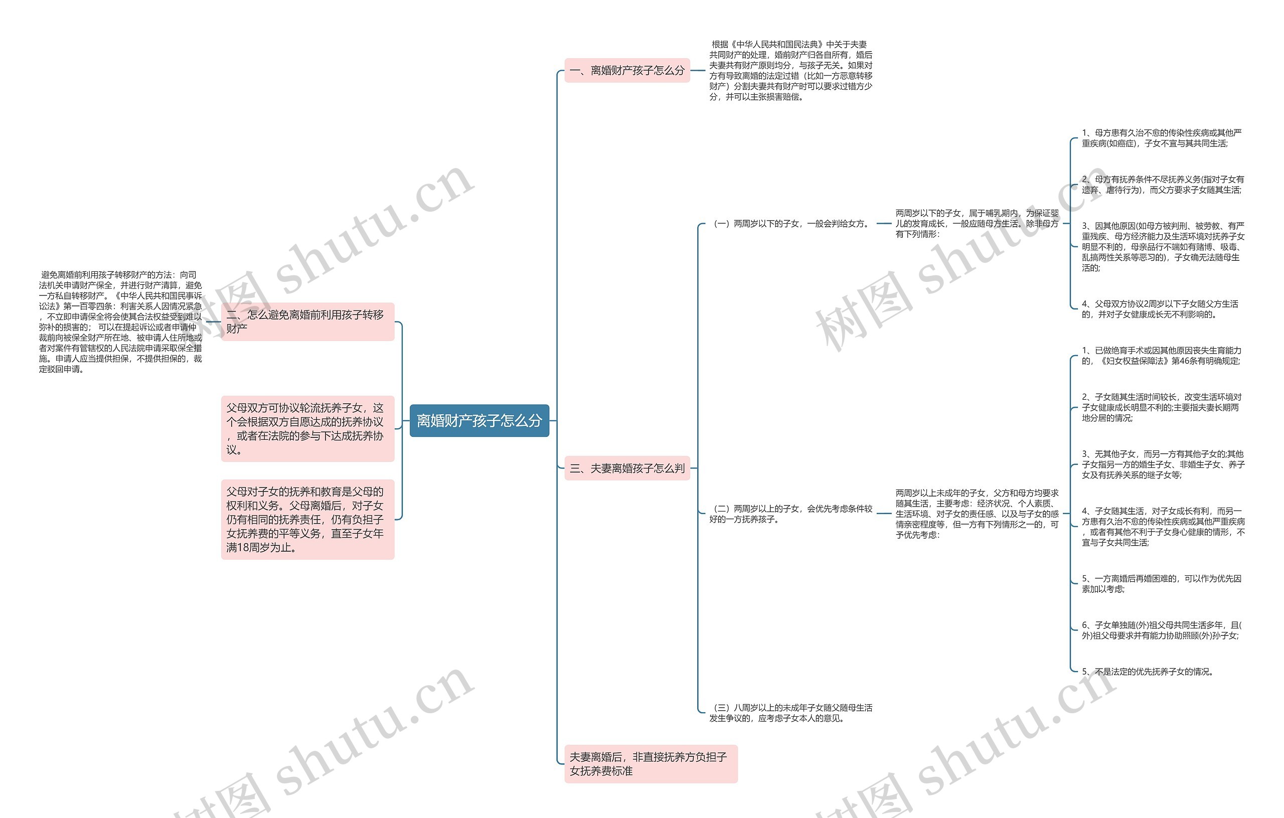 离婚财产孩子怎么分思维导图