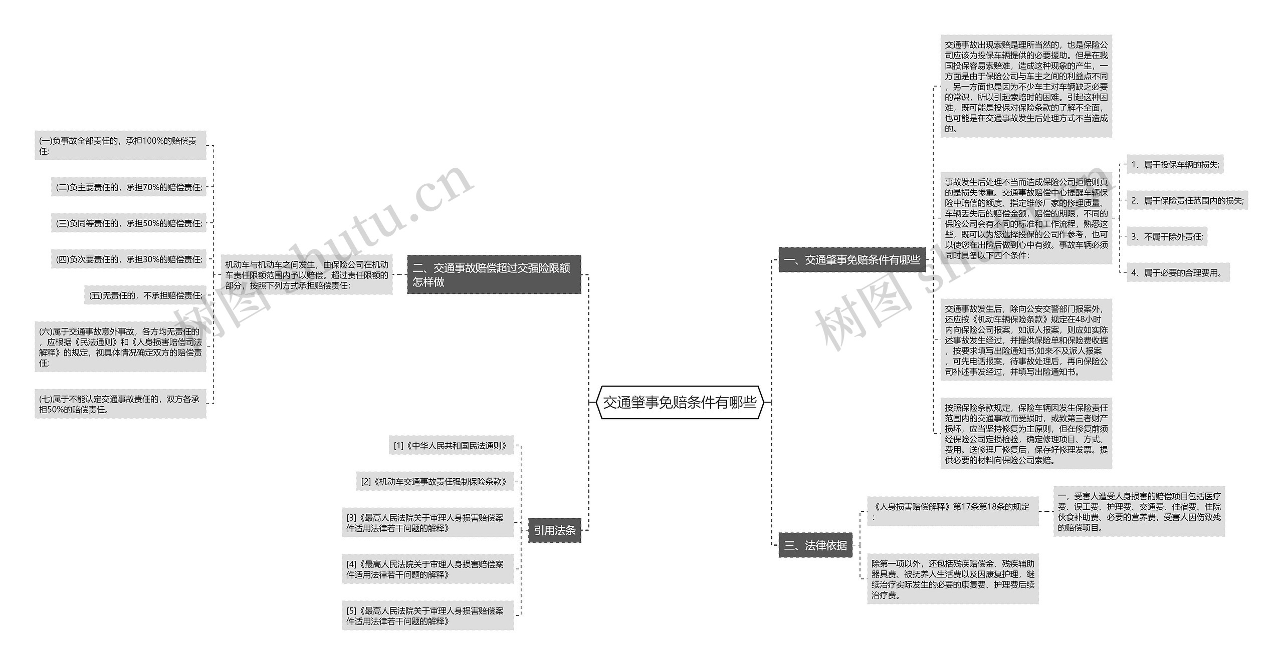 交通肇事免赔条件有哪些思维导图