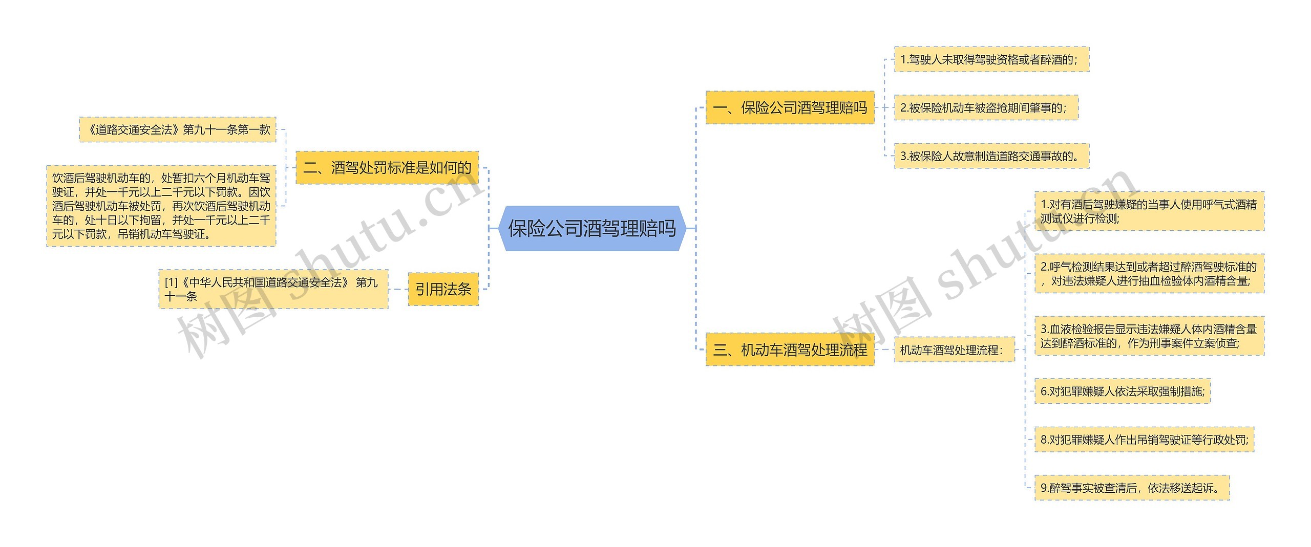 保险公司酒驾理赔吗思维导图