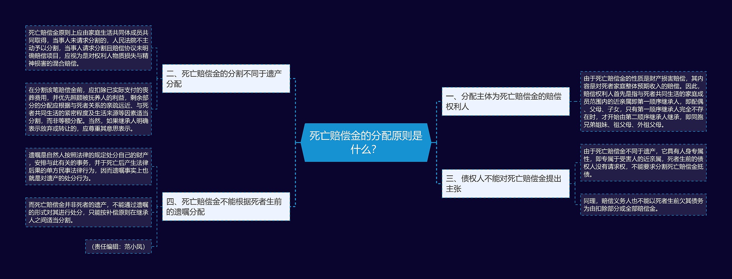 死亡赔偿金的分配原则是什么？