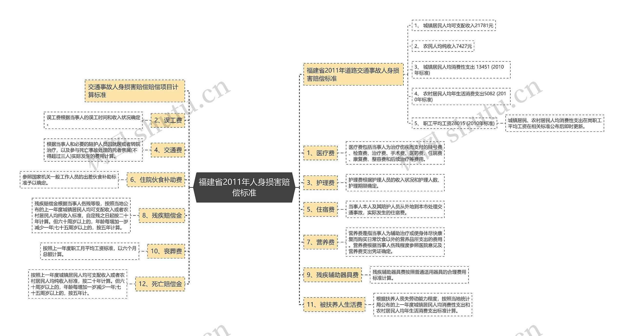 福建省2011年人身损害赔偿标准思维导图