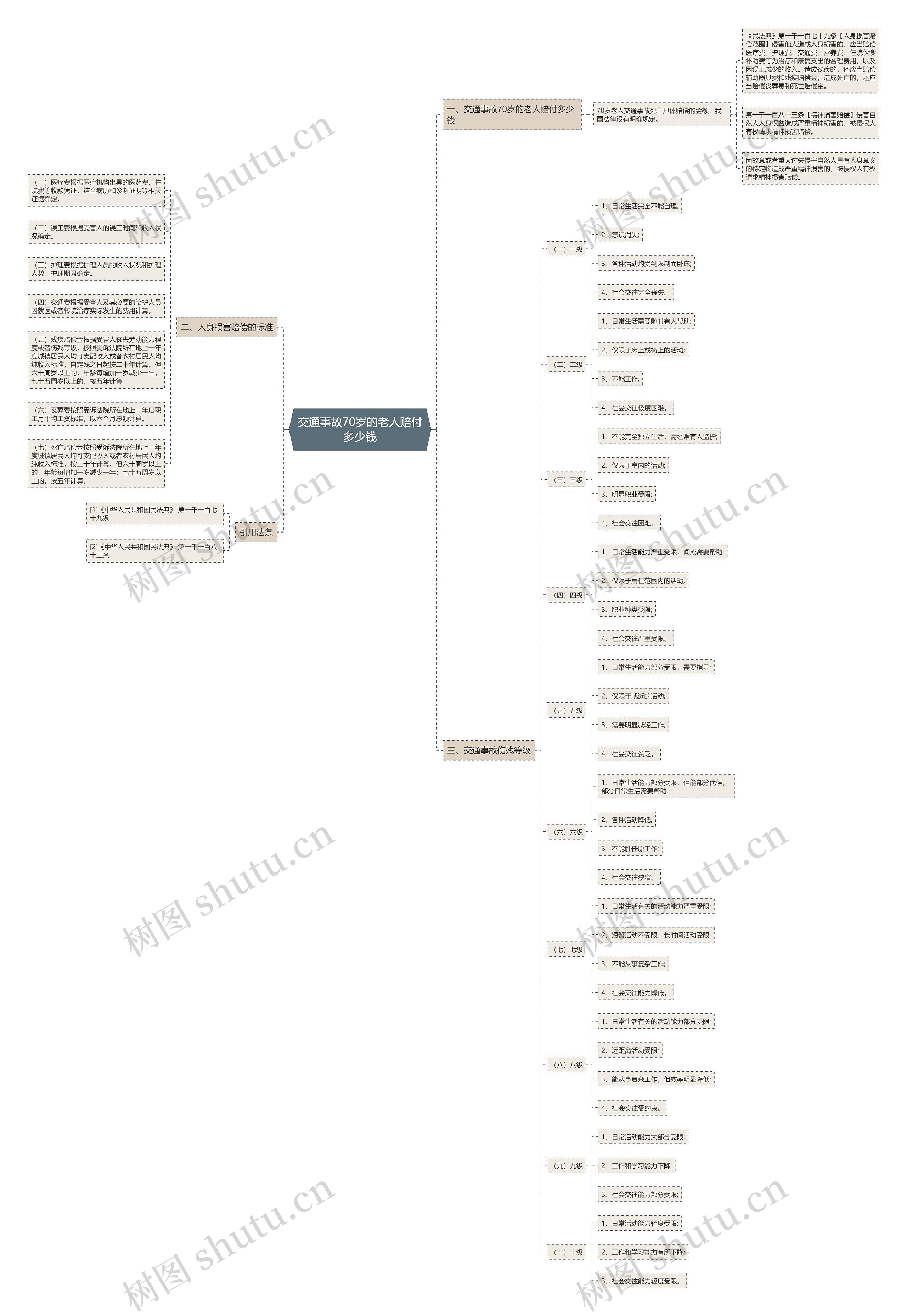 交通事故70岁的老人赔付多少钱思维导图