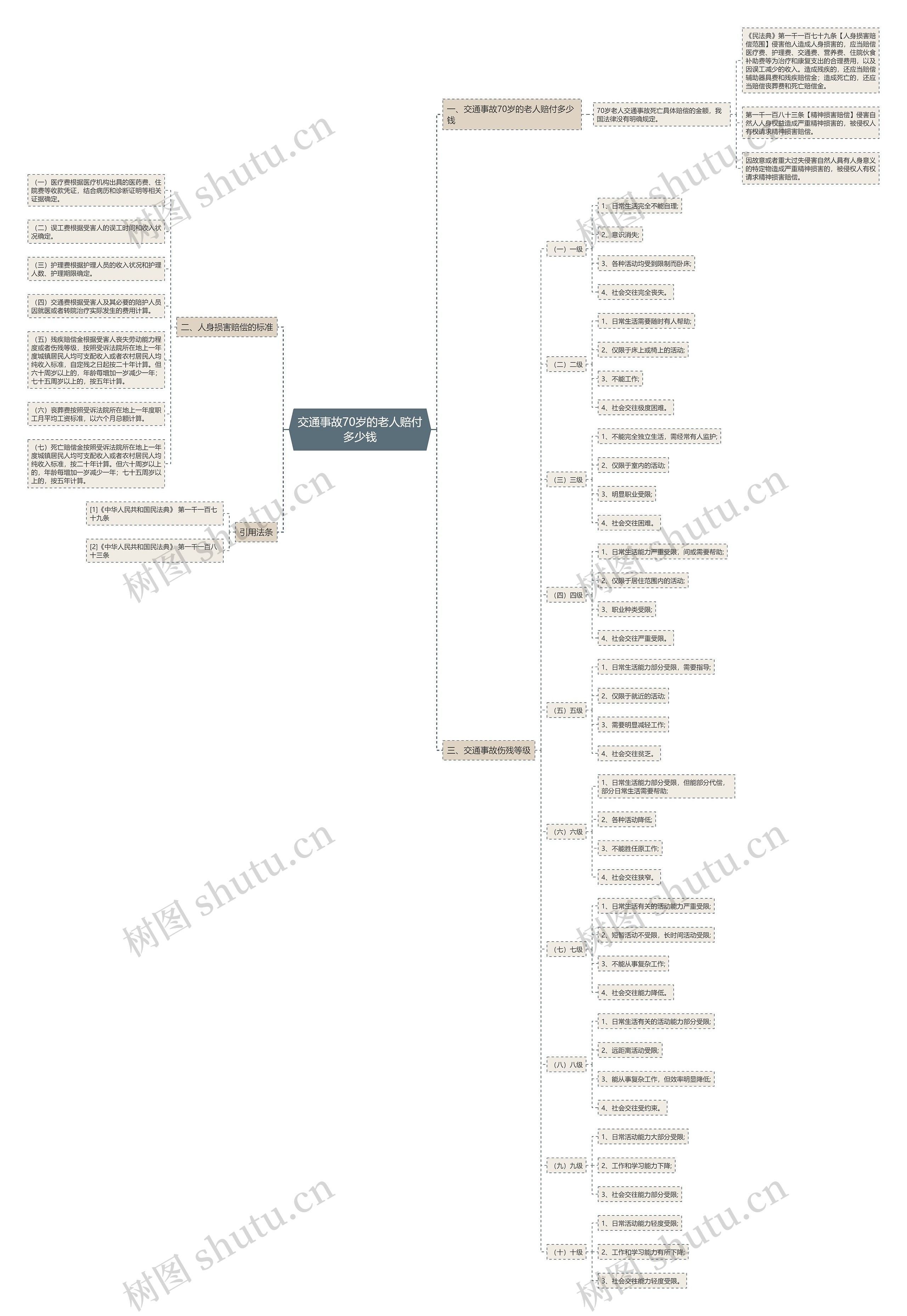 交通事故70岁的老人赔付多少钱 交通事故70岁的老人赔付多少钱