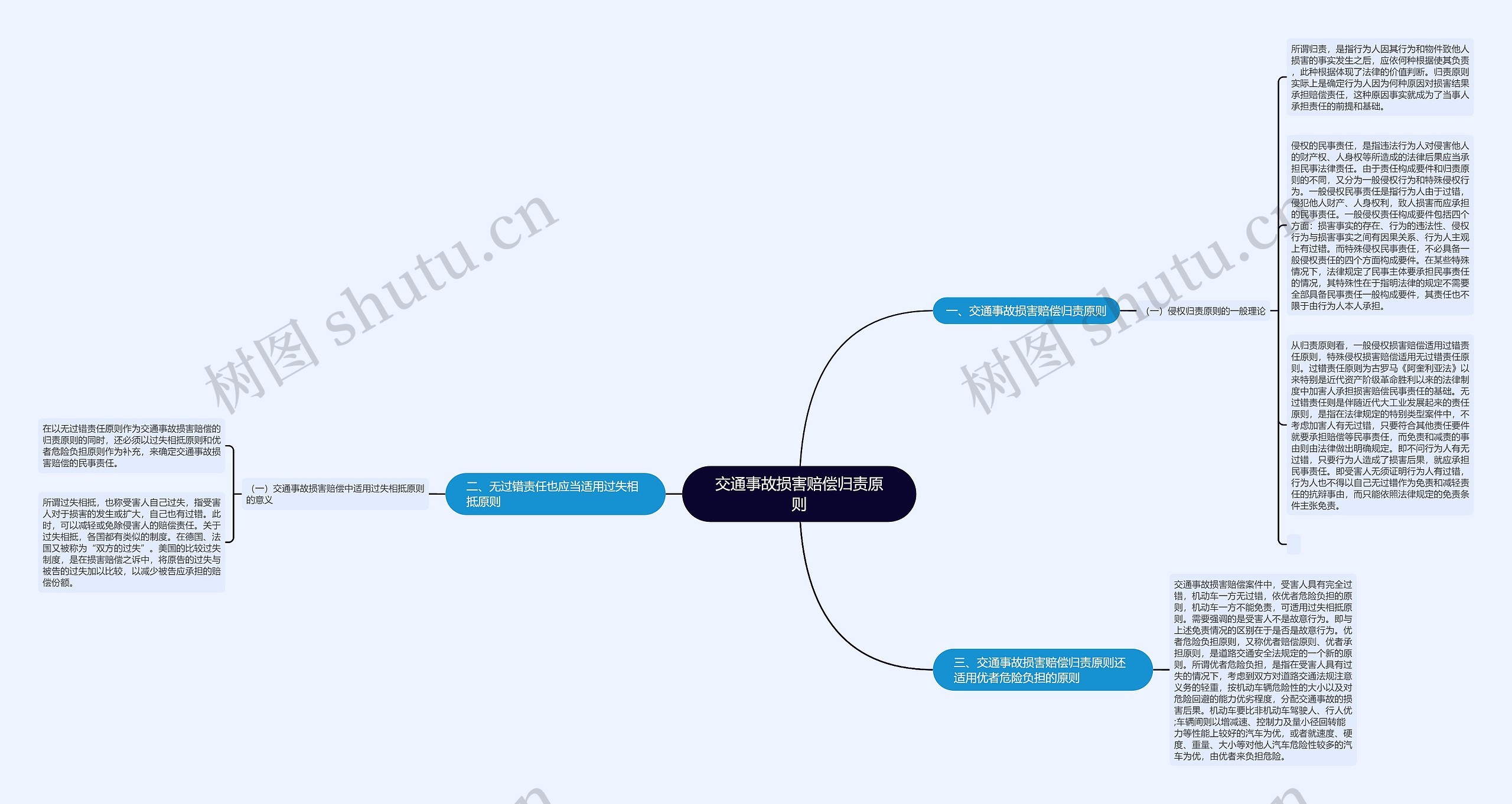 交通事故损害赔偿归责原则思维导图