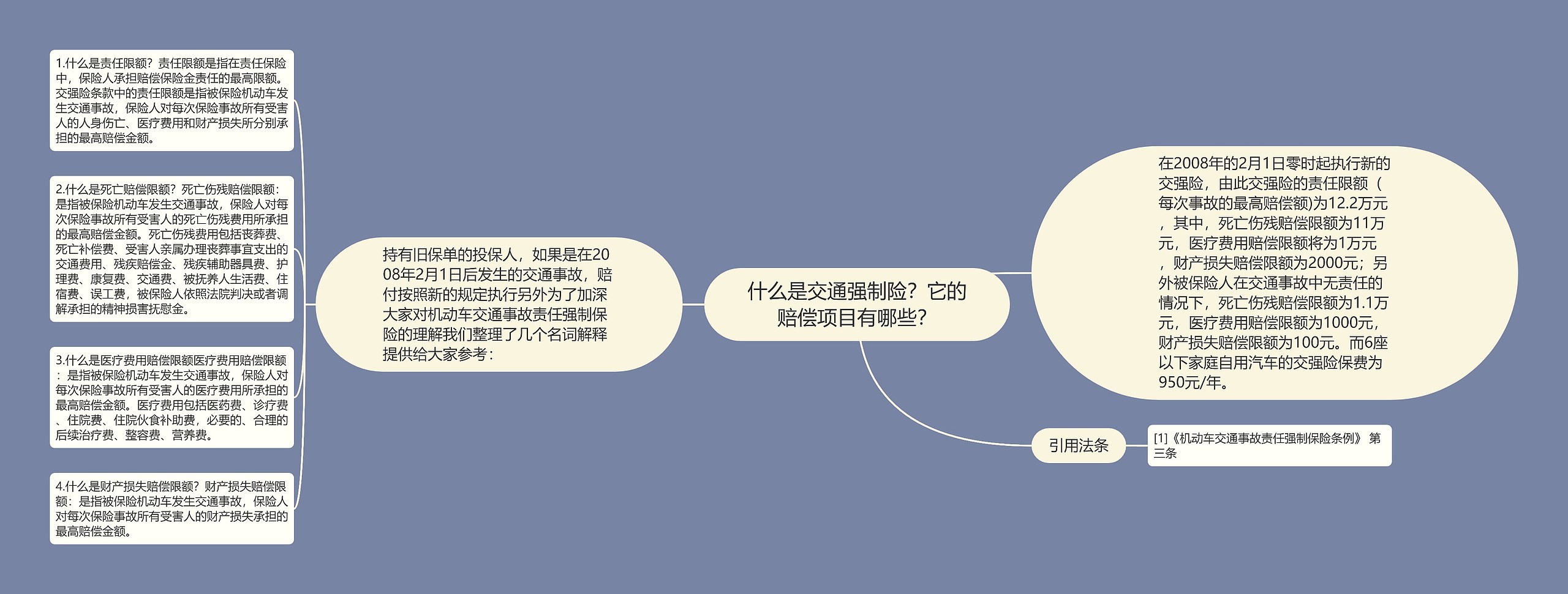 什么是交通强制险？它的赔偿项目有哪些？