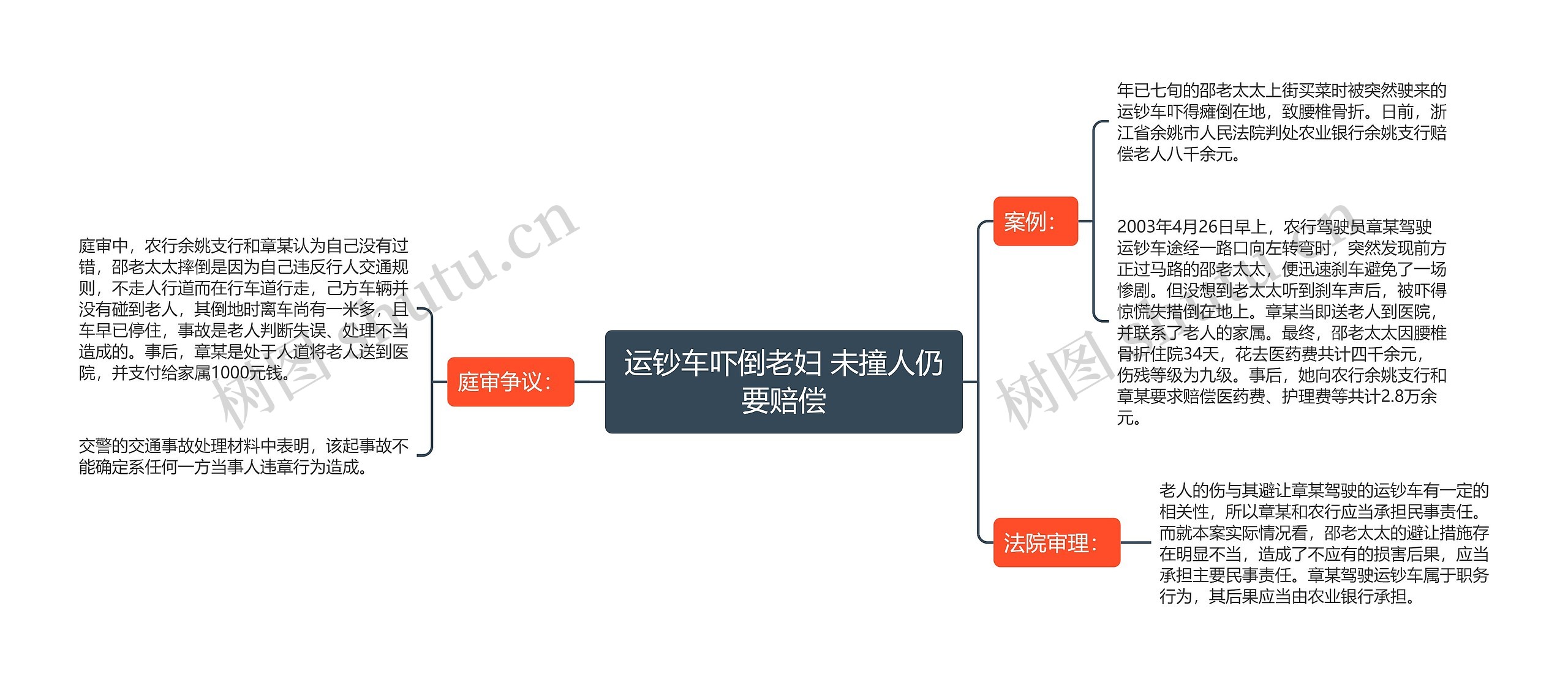 运钞车吓倒老妇 未撞人仍要赔偿思维导图