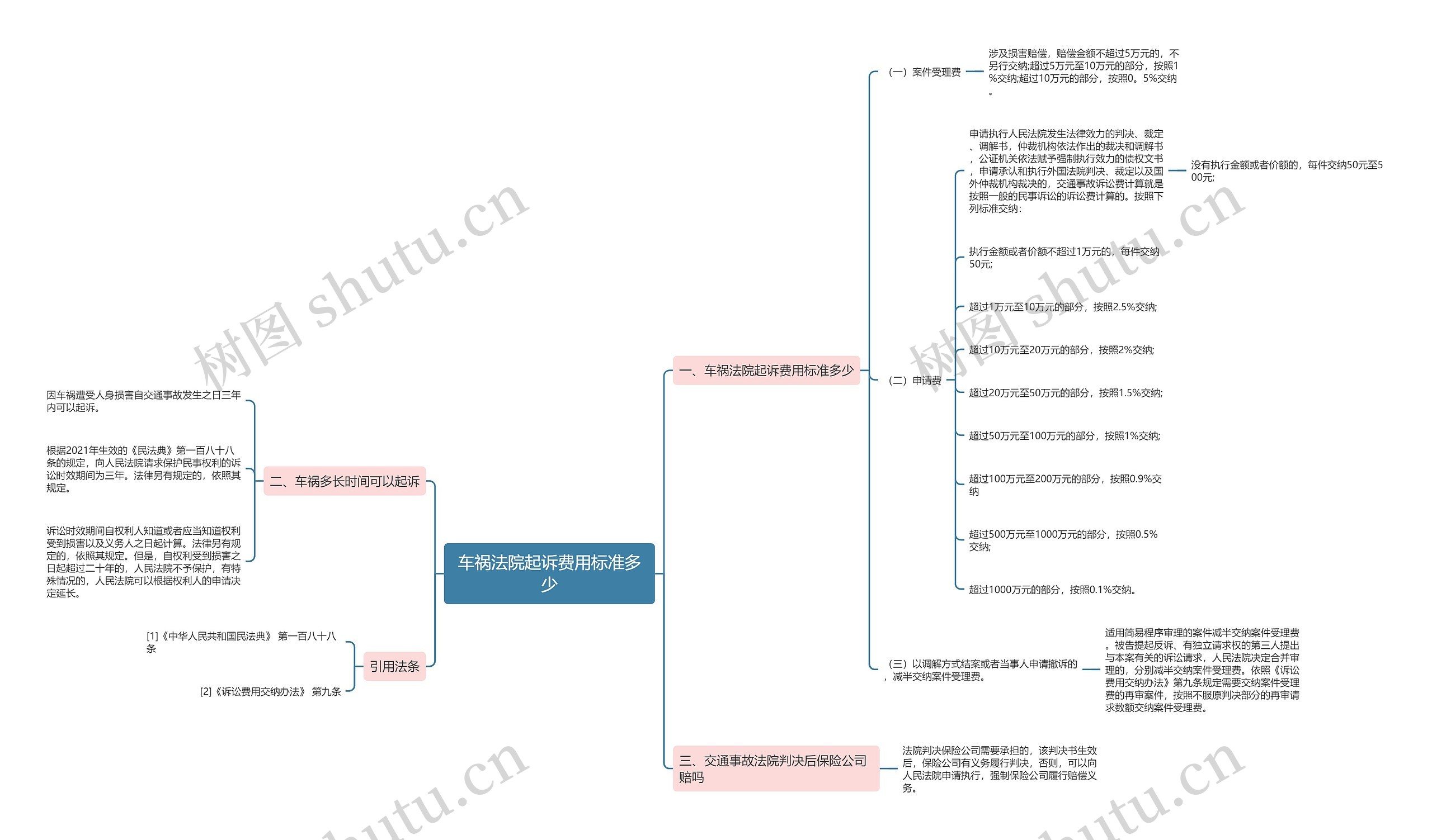 车祸法院起诉费用标准多少思维导图