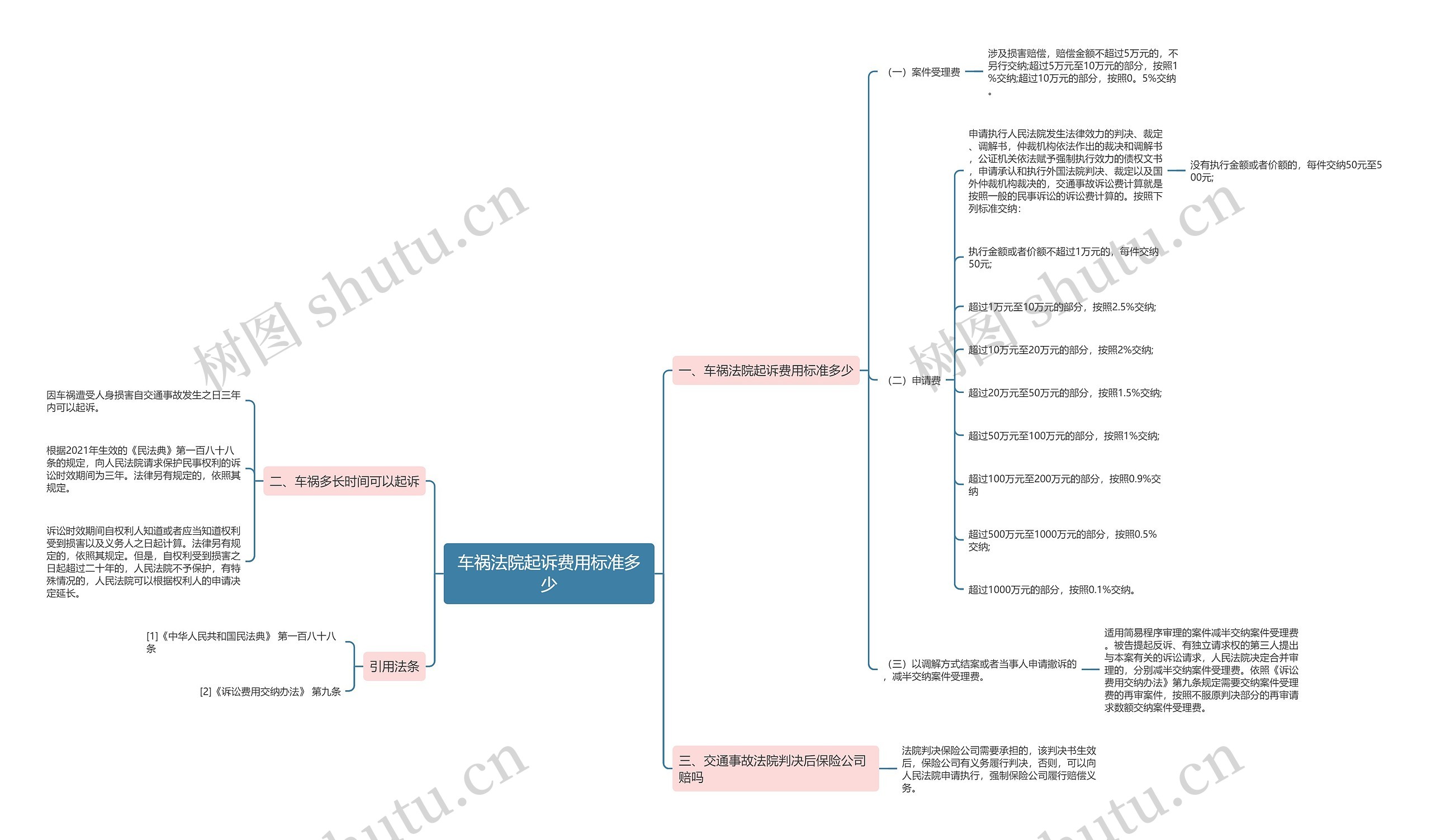 车祸法院起诉费用标准多少 车祸法院起诉费用标准多少