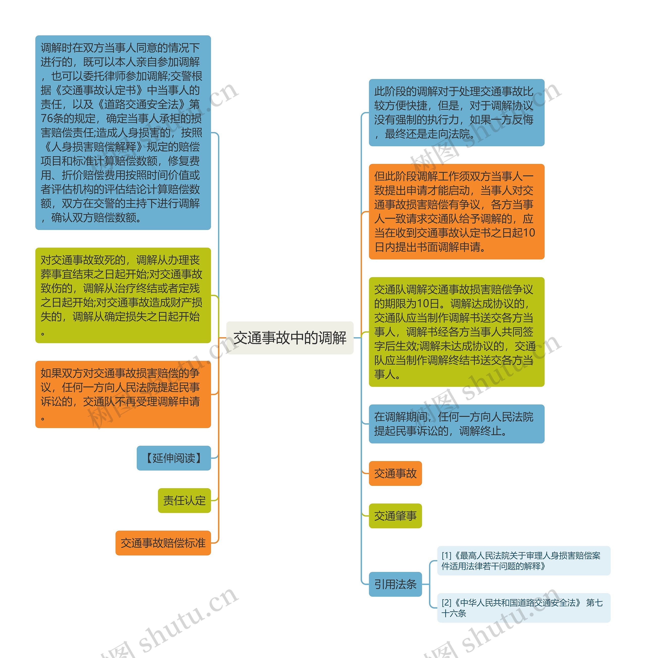 交通事故中的调解思维导图