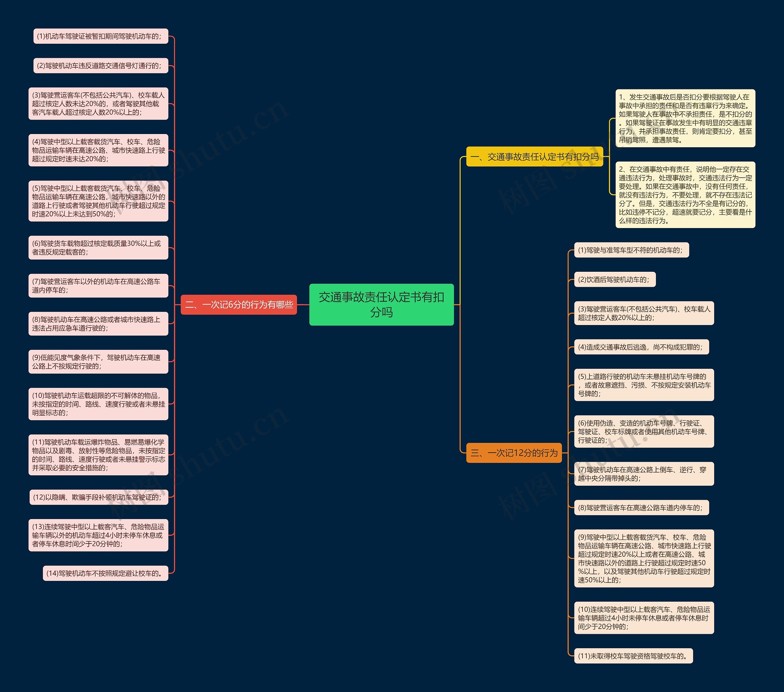 交通事故责任认定书有扣分吗思维导图