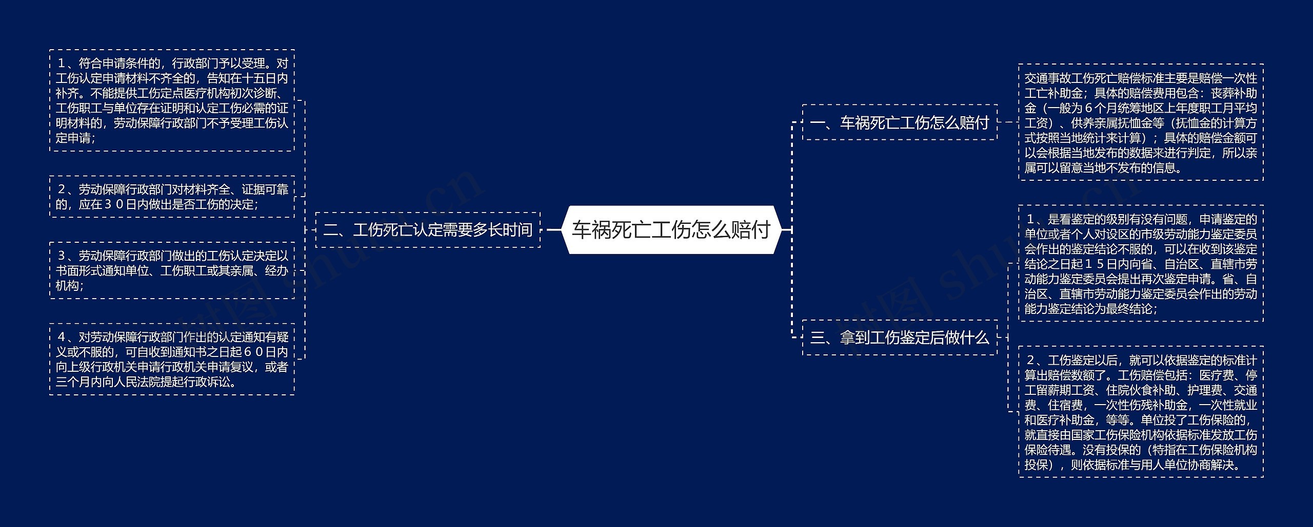 车祸死亡工伤怎么赔付思维导图