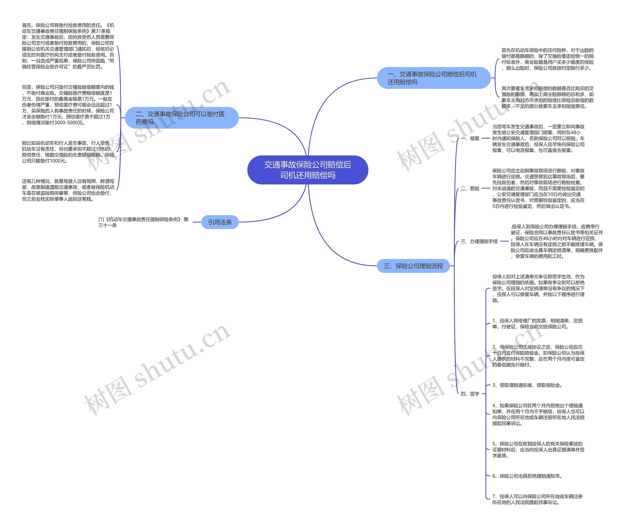 交通事故保险公司赔偿后司机还用赔偿吗思维导图
