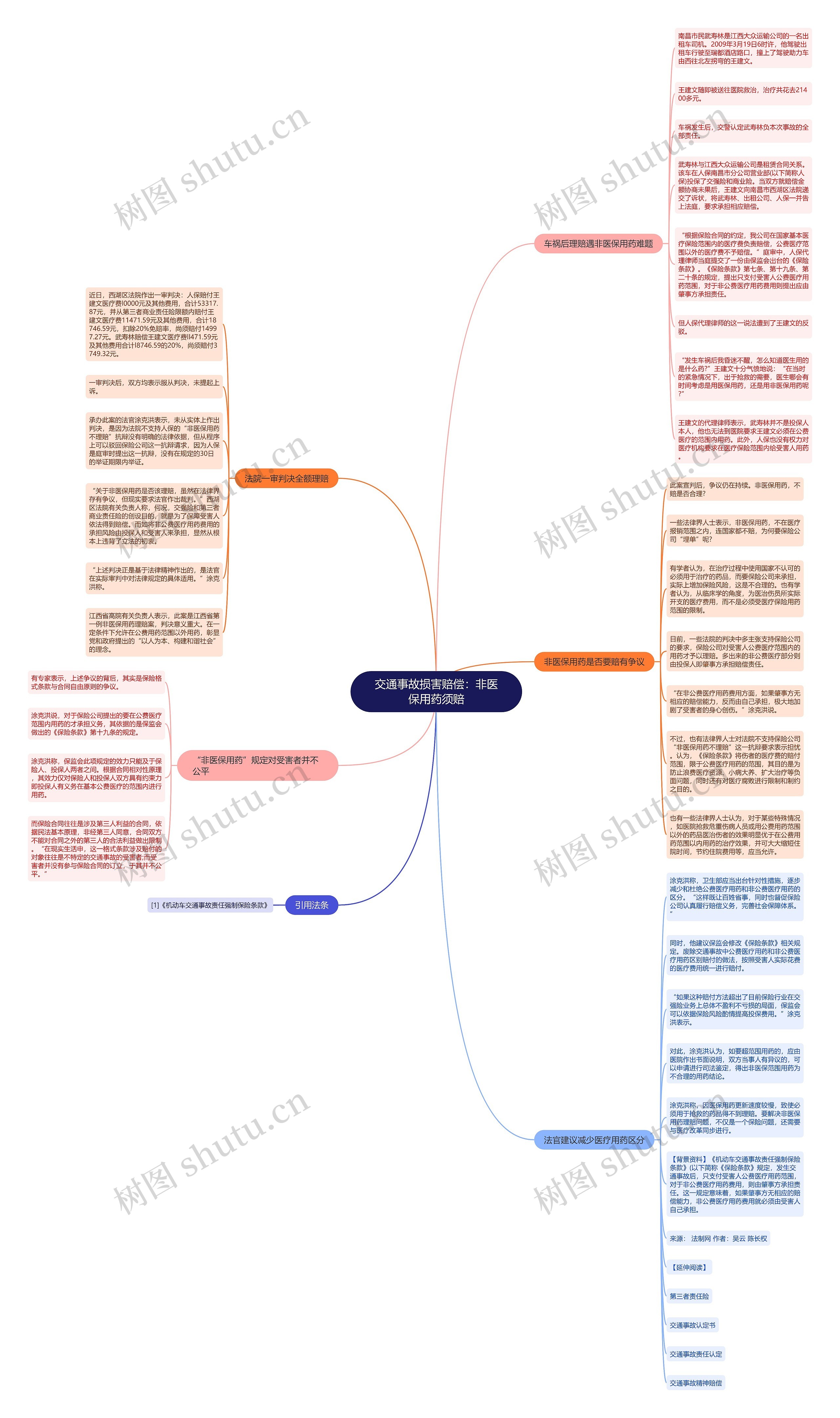交通事故损害赔偿：非医保用药须赔思维导图