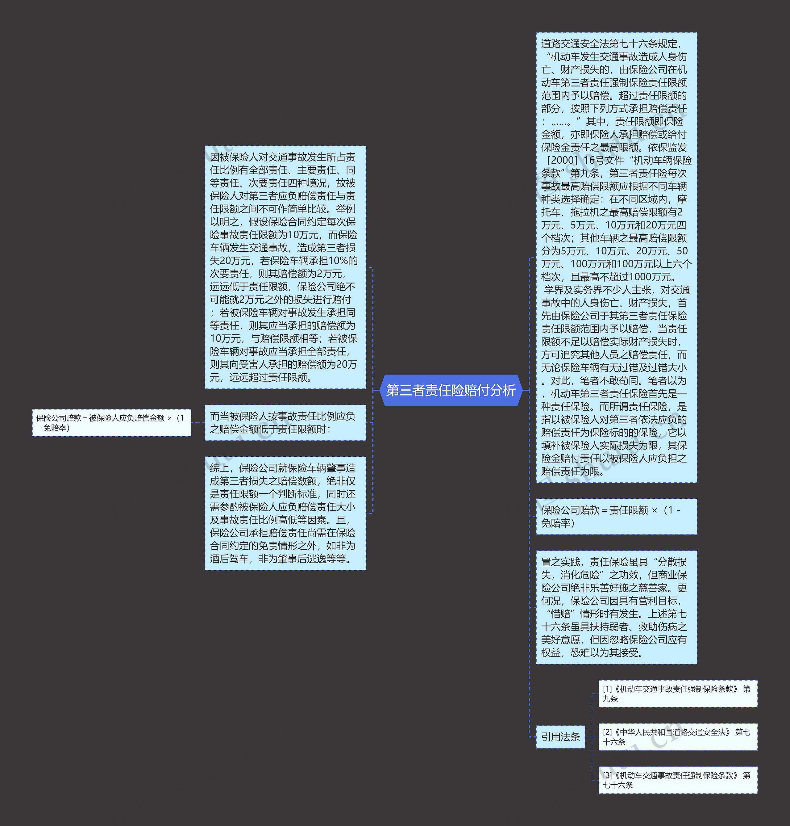 第三者责任险赔付分析思维导图