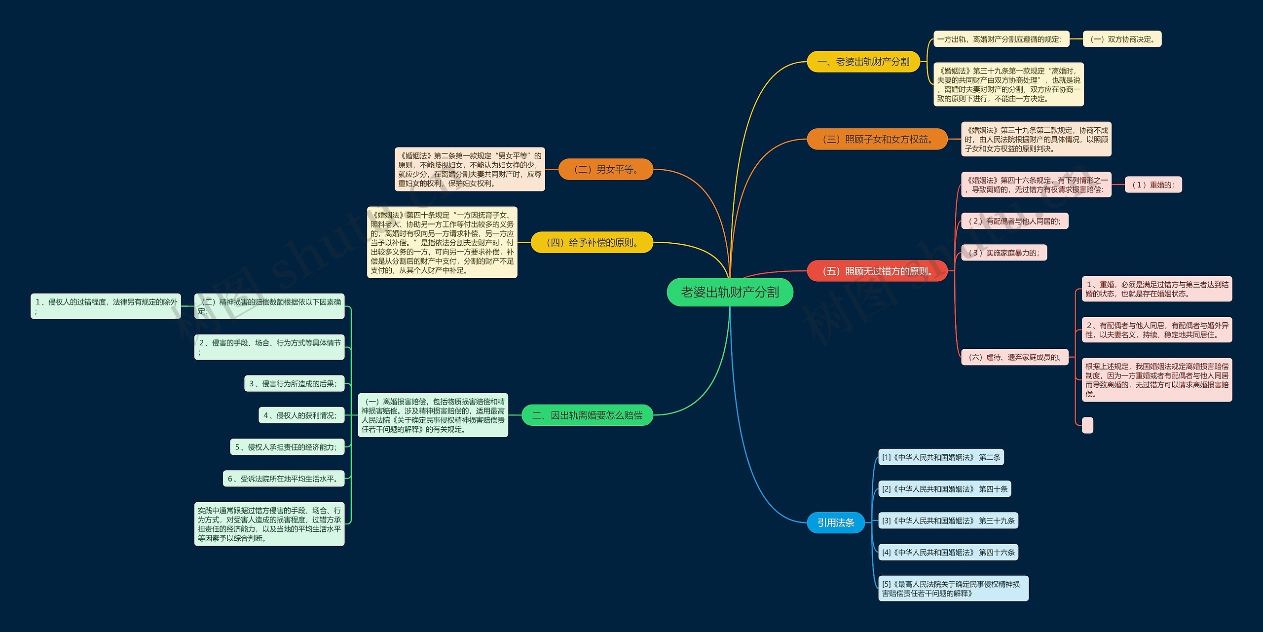 老婆出轨财产分割思维导图