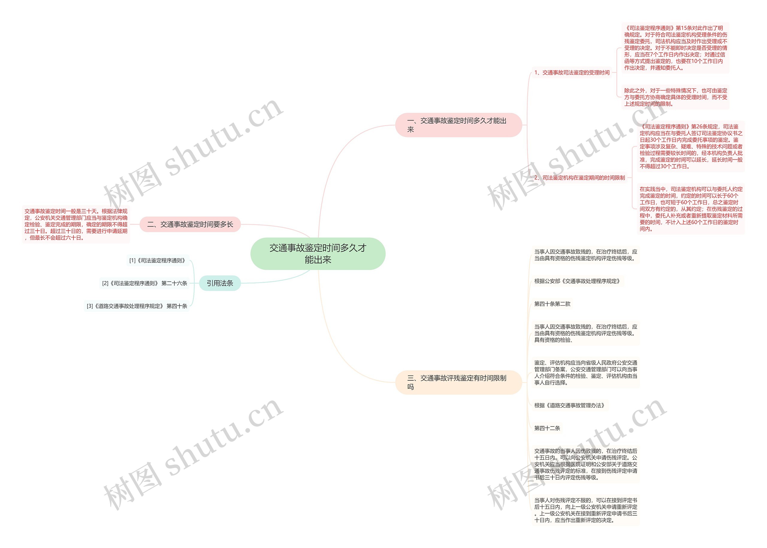 交通事故鉴定时间多久才能出来思维导图