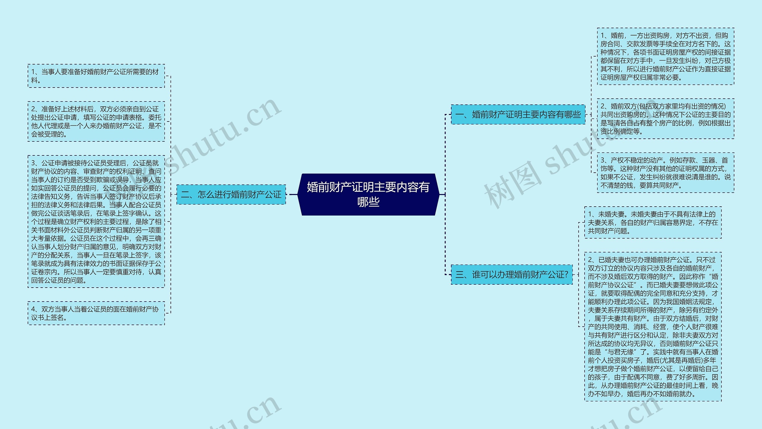 婚前财产证明主要内容有哪些思维导图