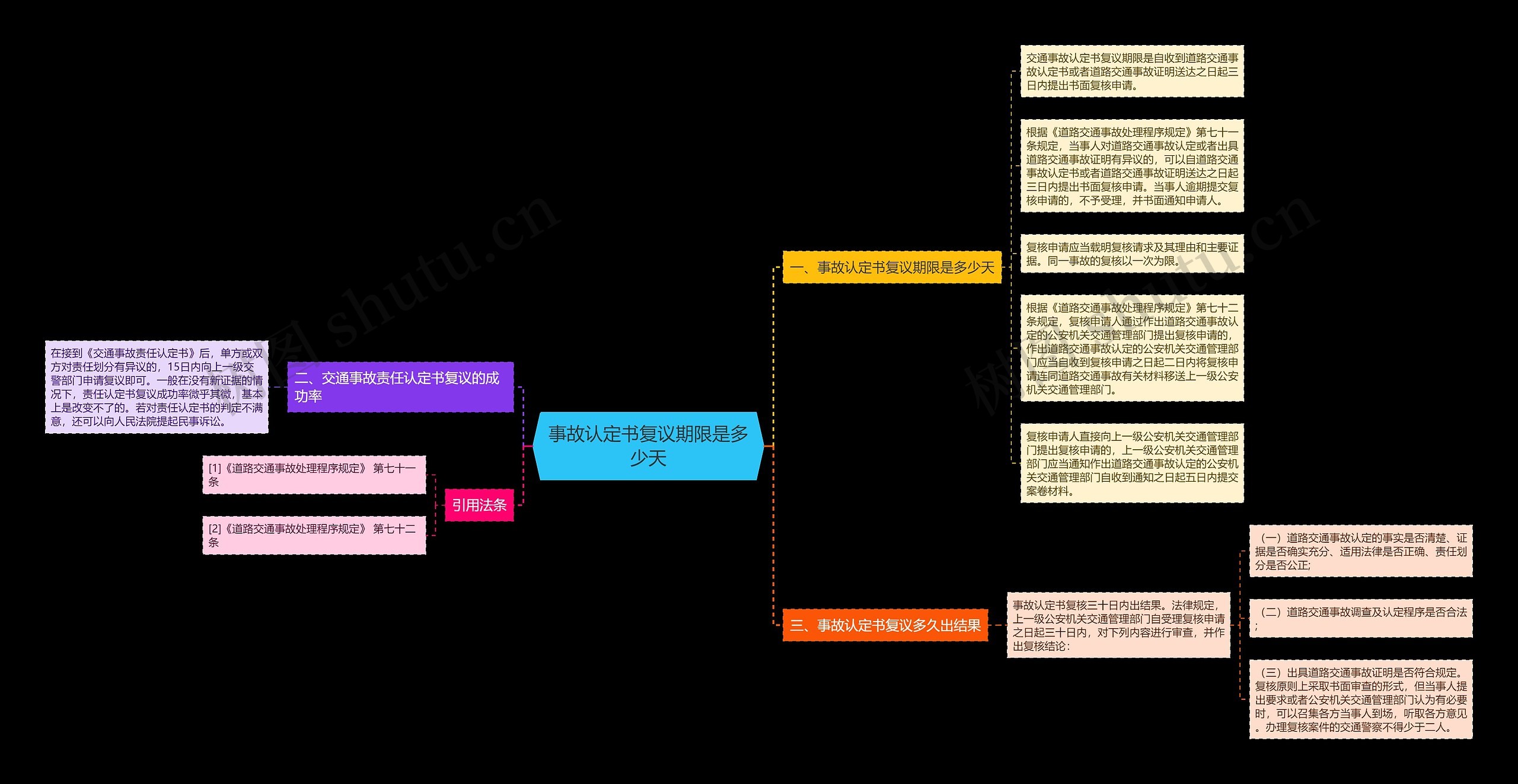 事故认定书复议期限是多少天思维导图