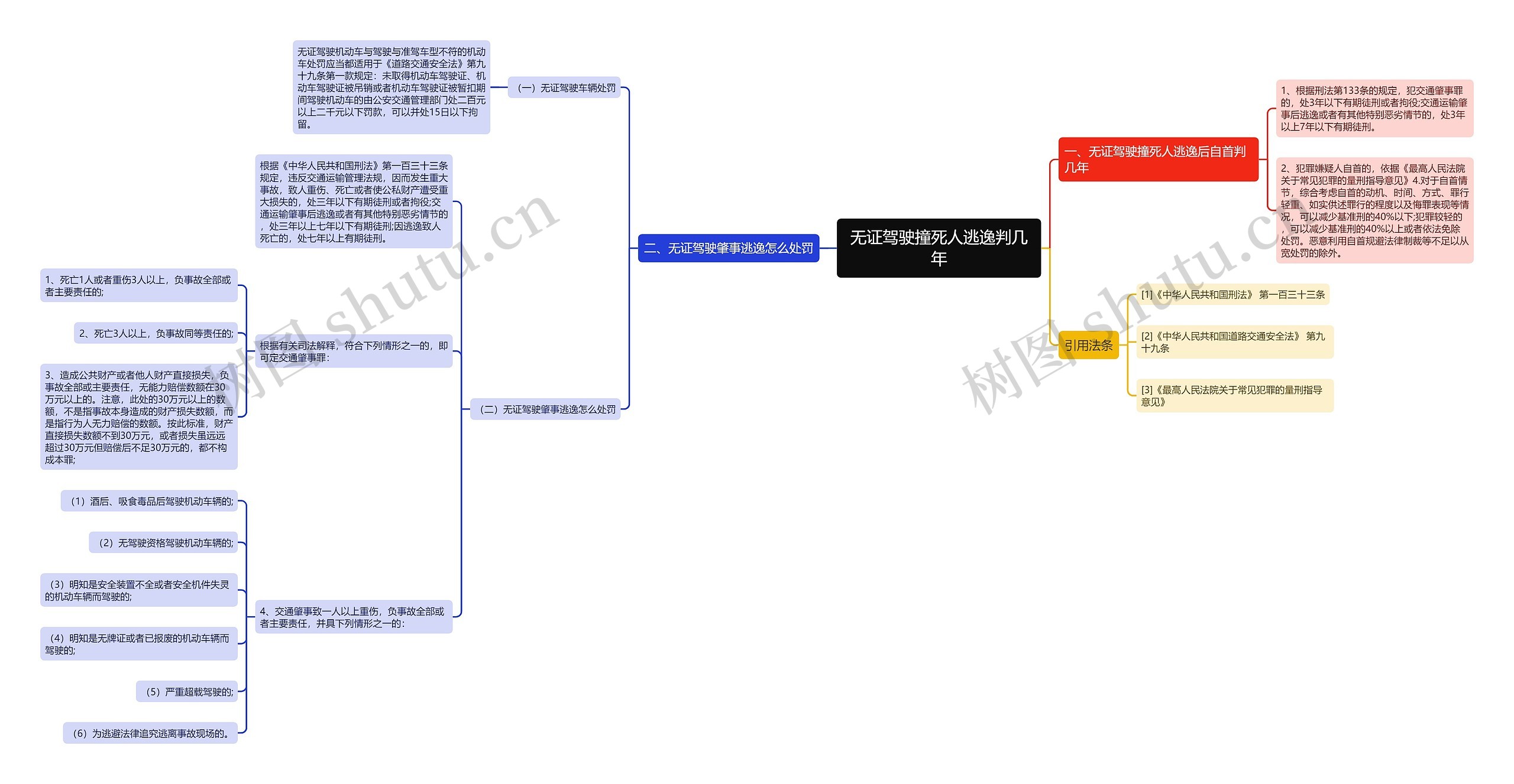 无证驾驶撞死人逃逸判几年思维导图