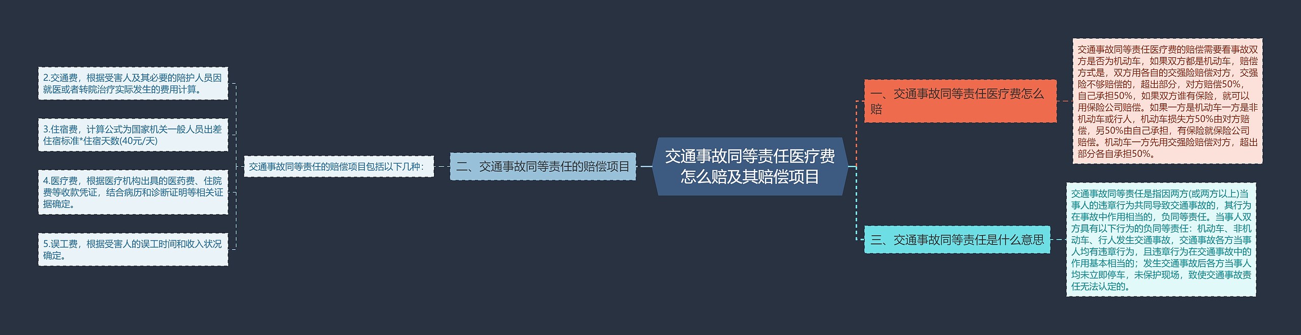 交通事故同等责任医疗费怎么赔及其赔偿项目思维导图