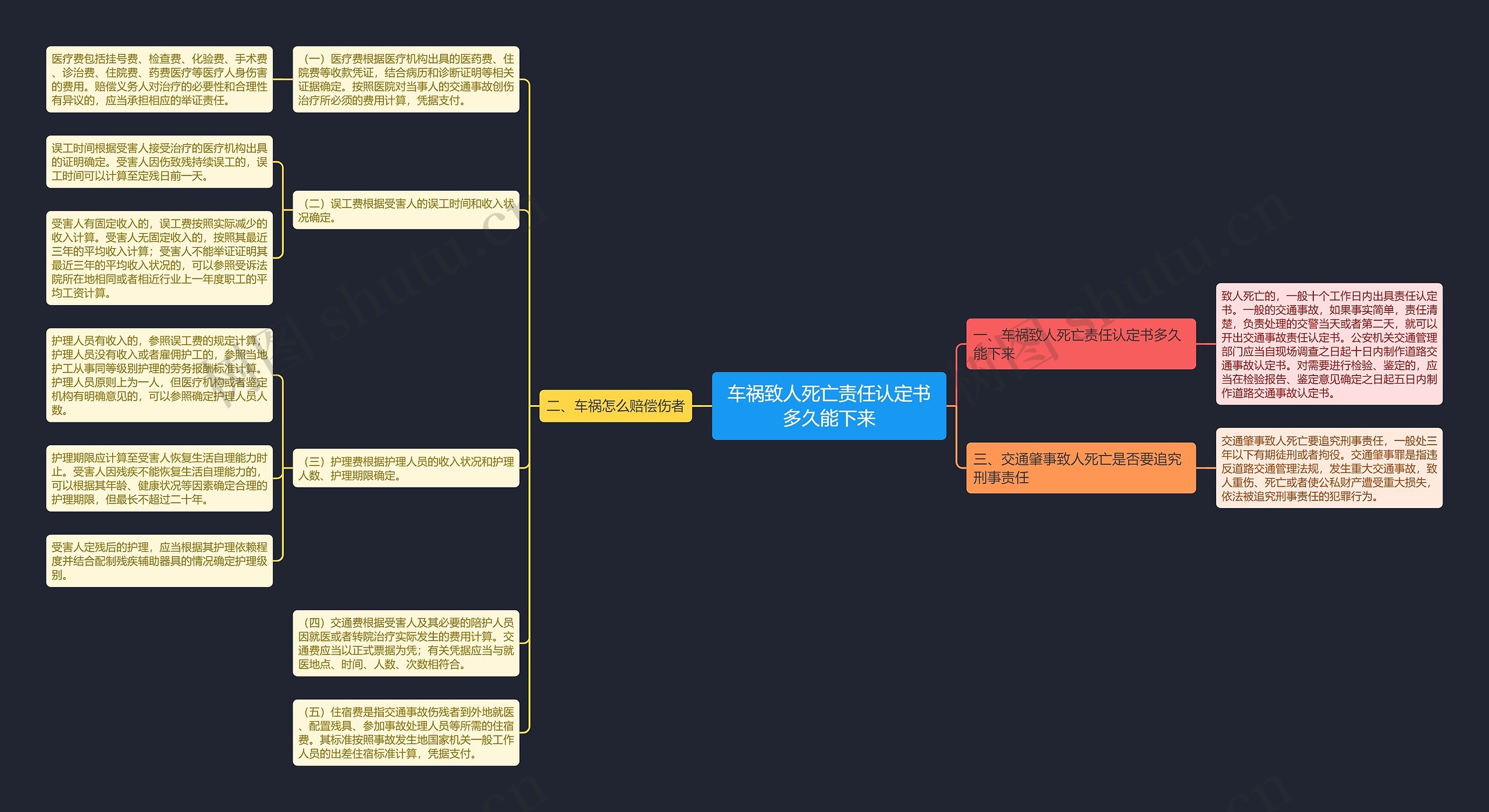 车祸致人死亡责任认定书多久能下来思维导图
