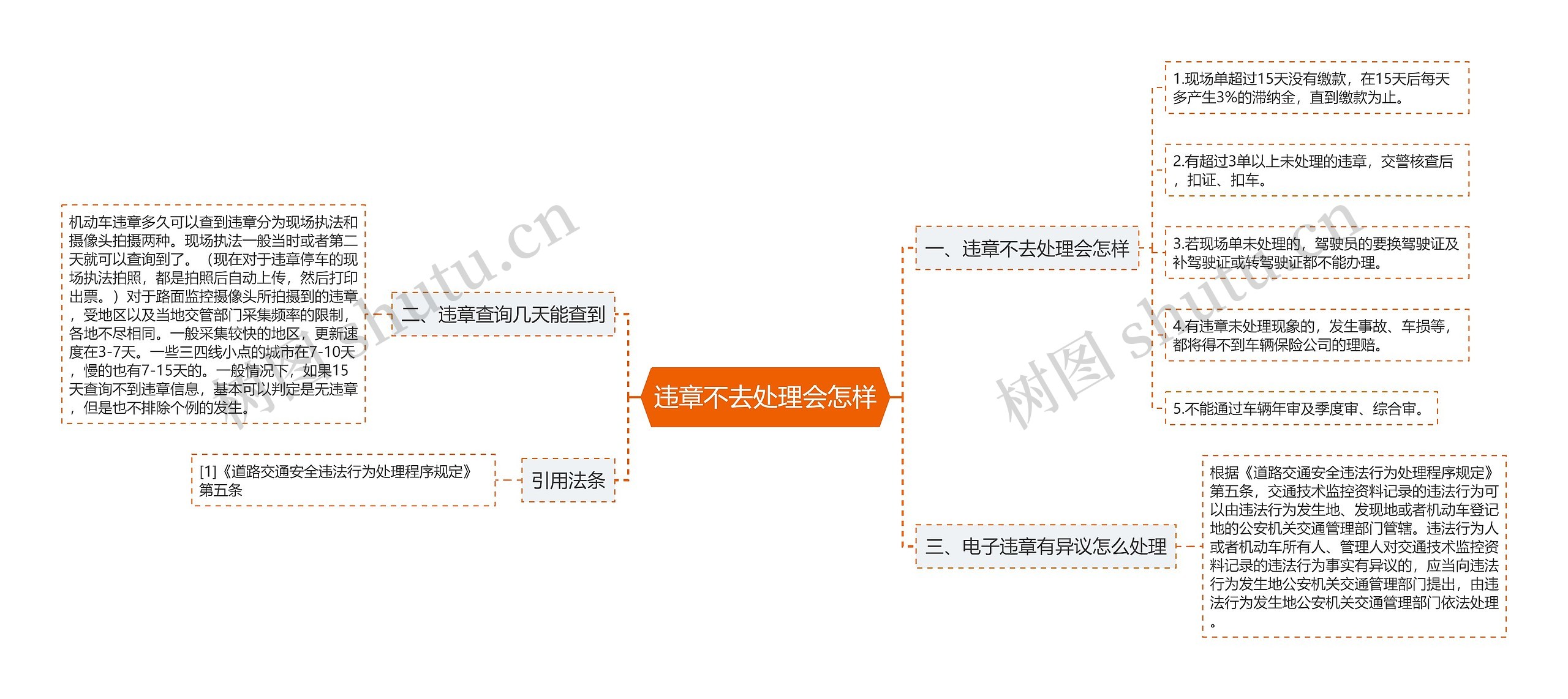 违章不去处理会怎样