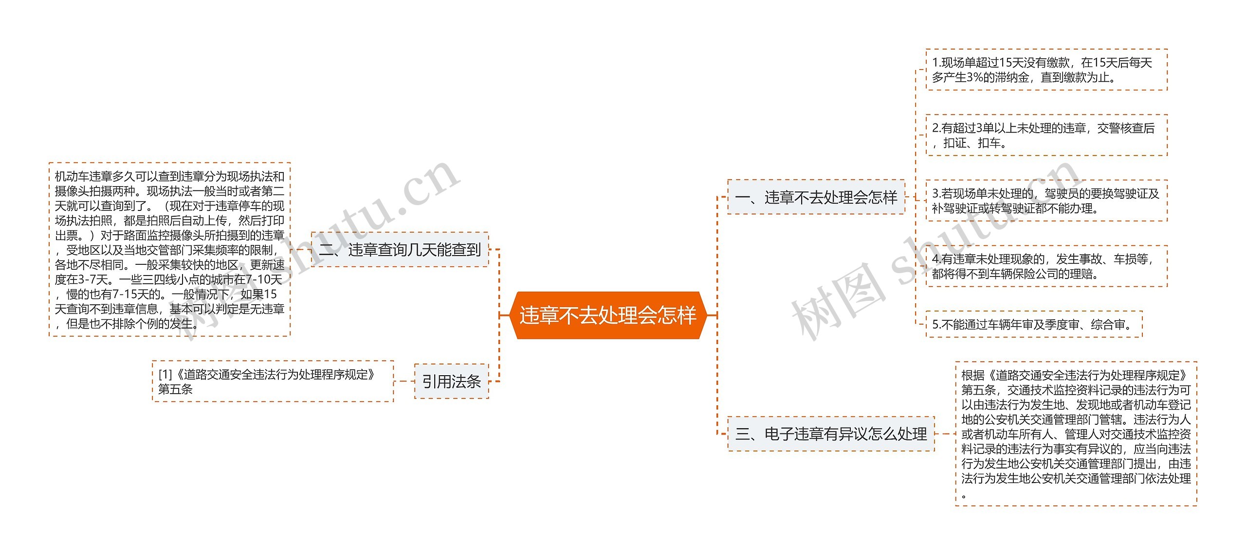 违章不去处理会怎样思维导图