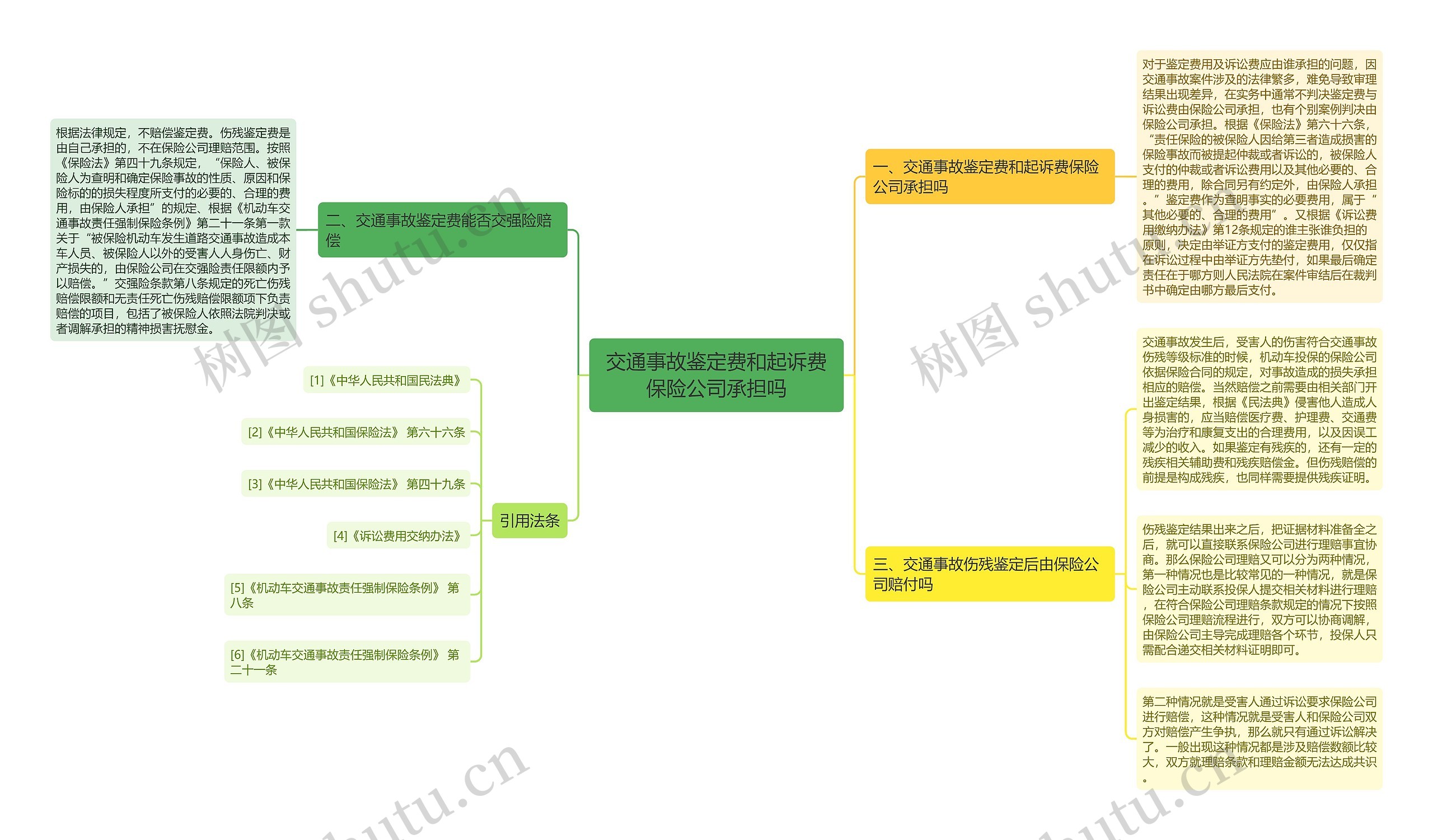 交通事故鉴定费和起诉费保险公司承担吗思维导图