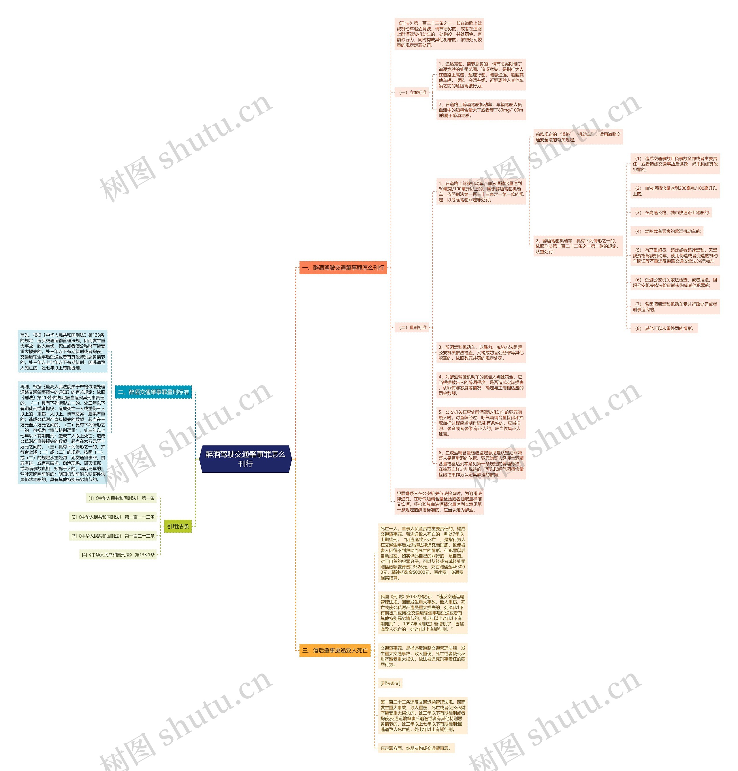 醉酒驾驶交通肇事罪怎么刊行思维导图