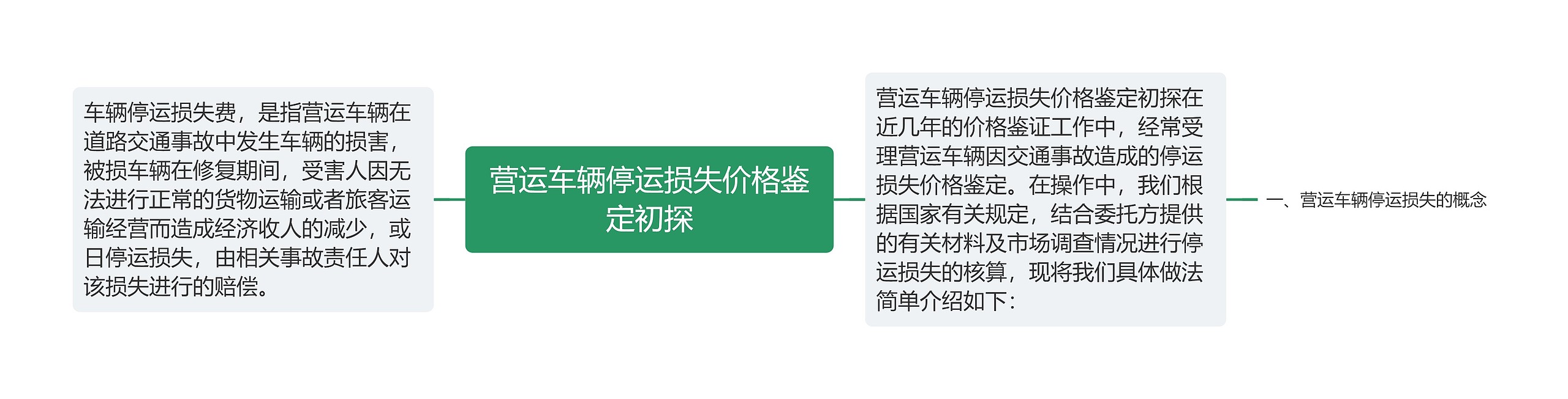 营运车辆停运损失价格鉴定初探思维导图