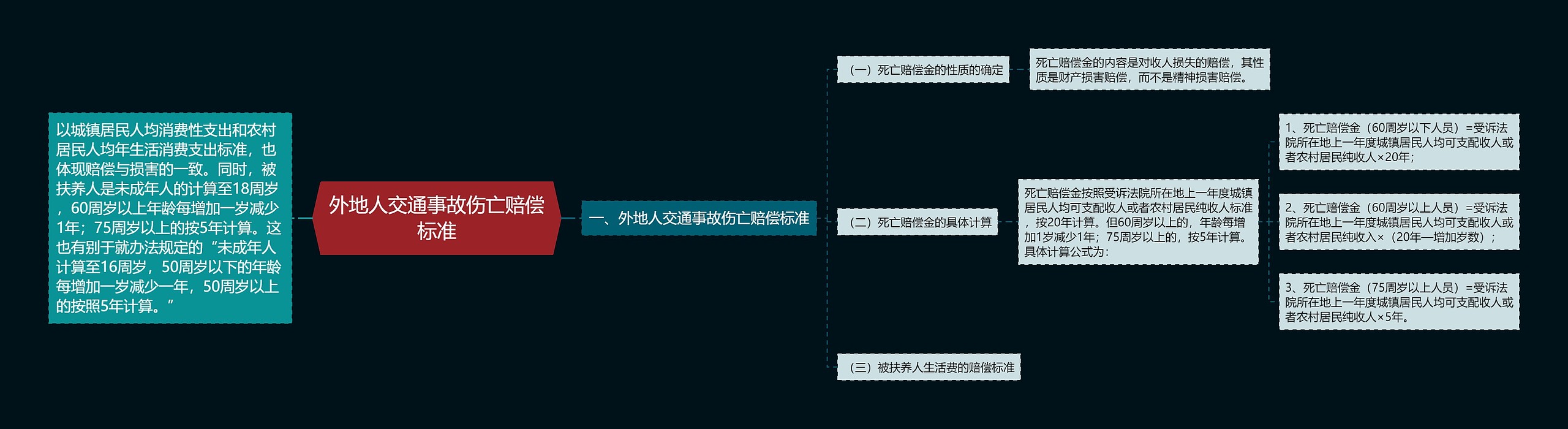 外地人交通事故伤亡赔偿标准思维导图