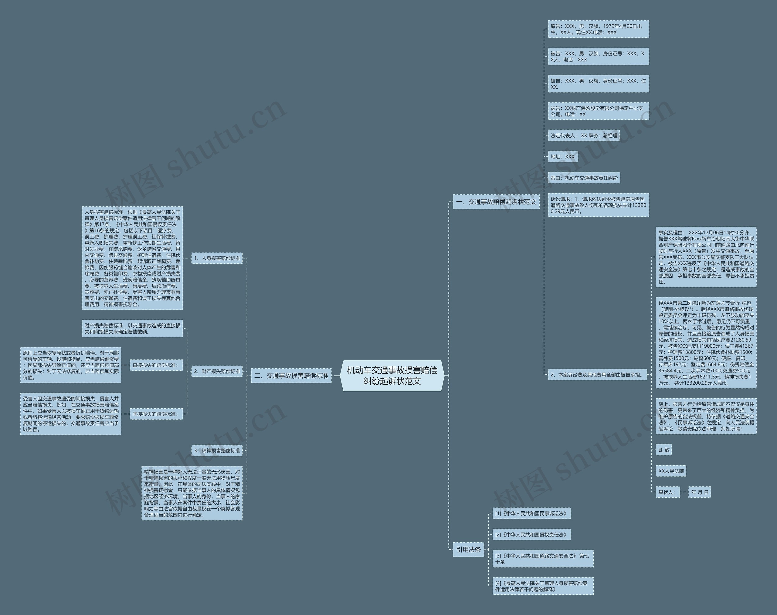 机动车交通事故损害赔偿纠纷起诉状范文思维导图