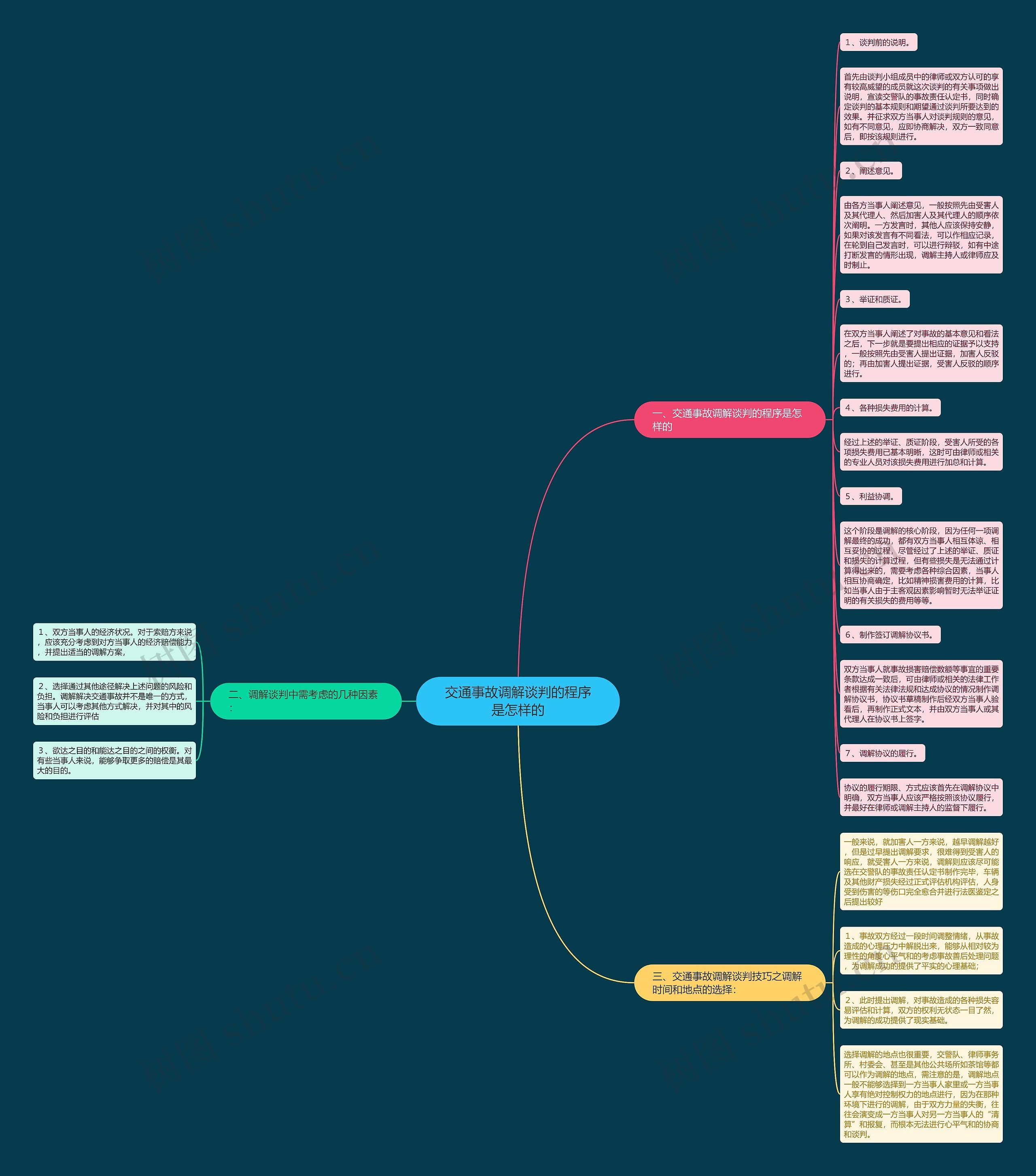 交通事故调解谈判的程序是怎样的思维导图