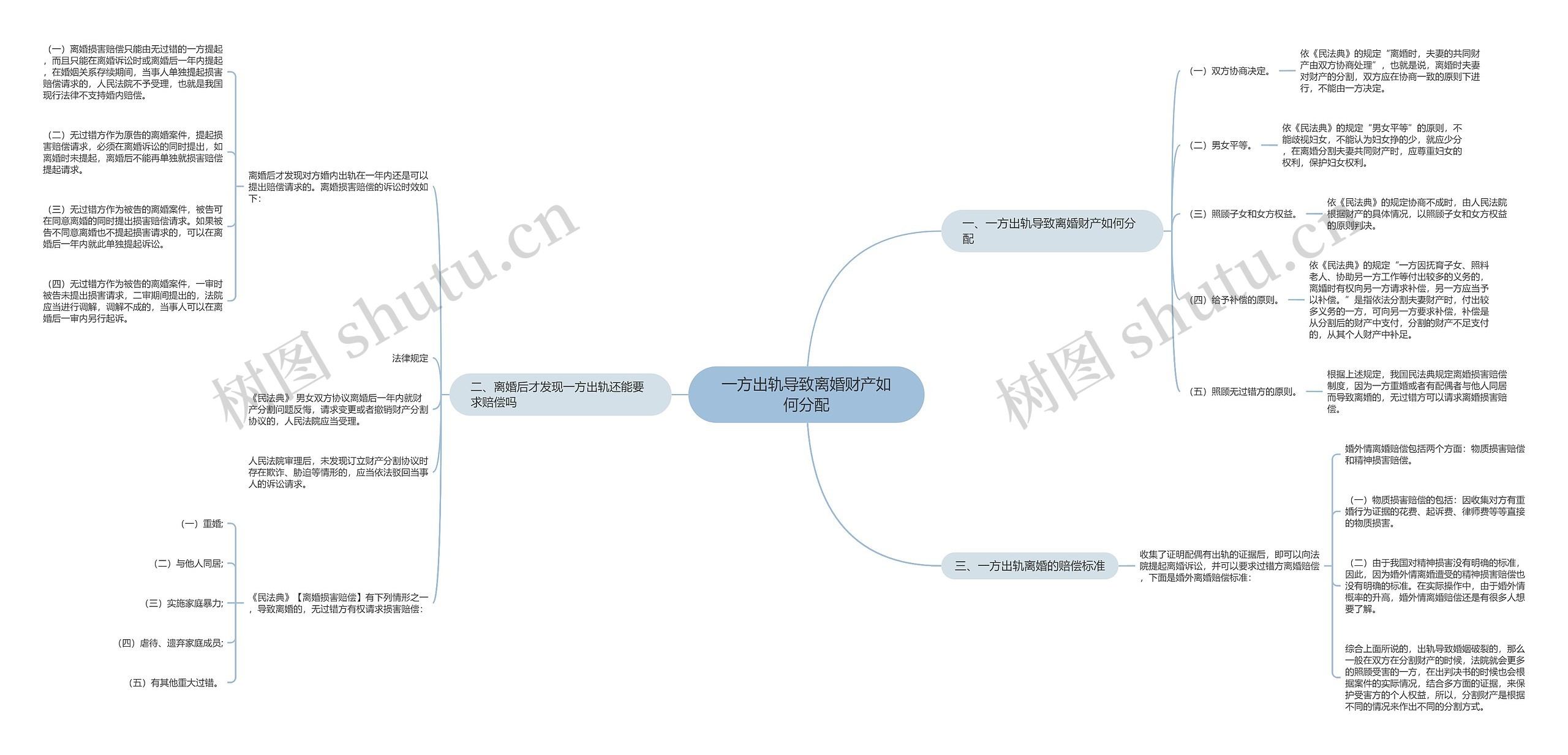 一方出轨导致离婚财产如何分配思维导图