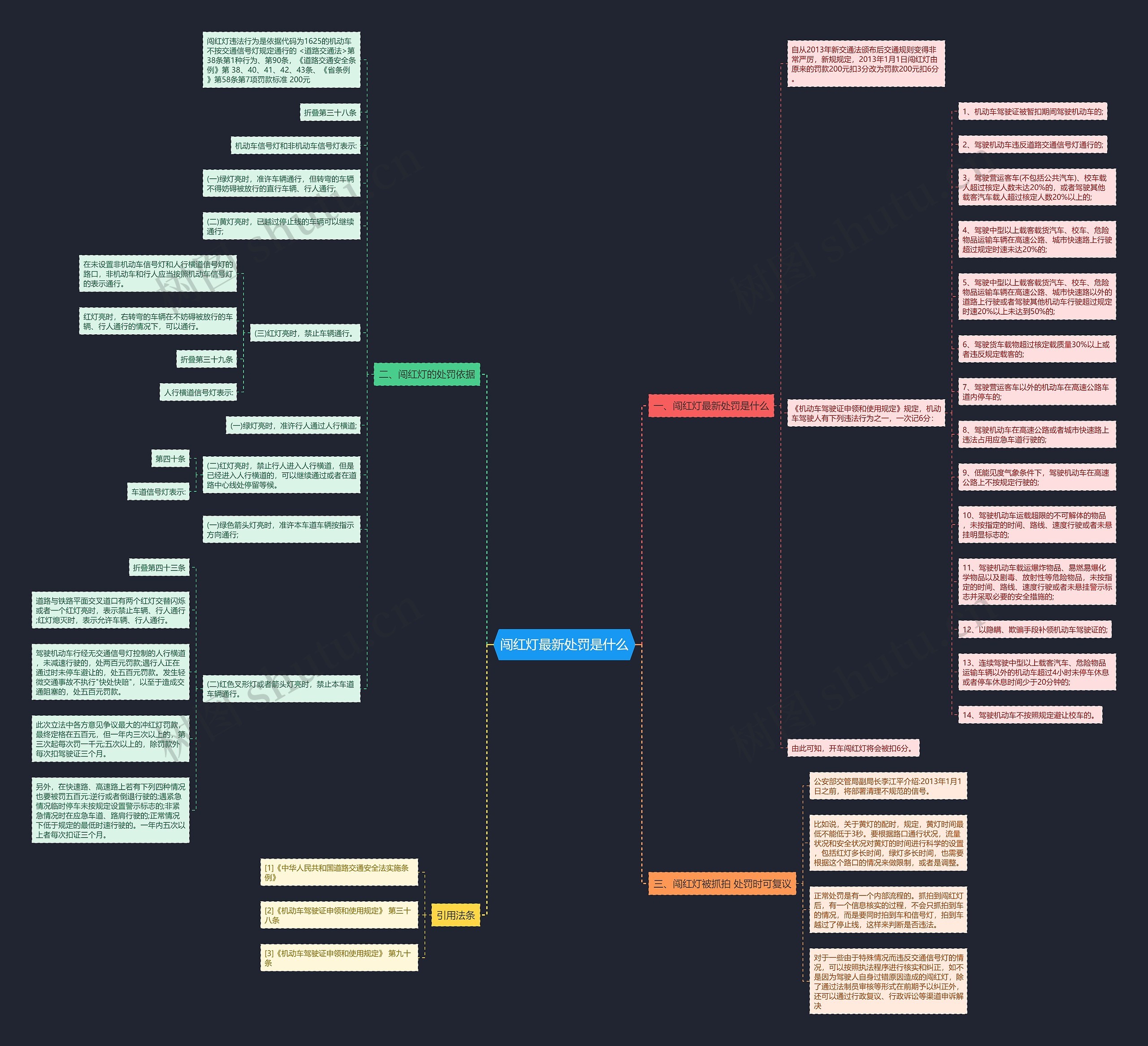 闯红灯最新处罚是什么思维导图