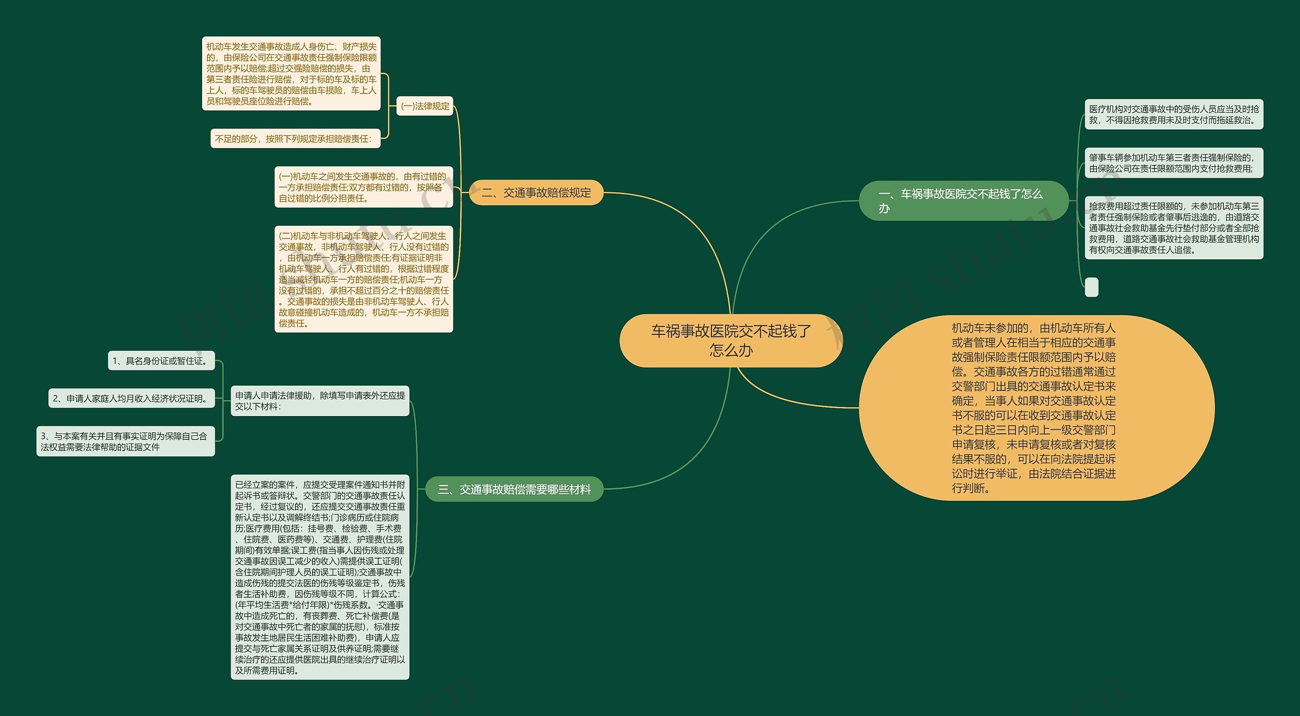 车祸事故医院交不起钱了怎么办思维导图