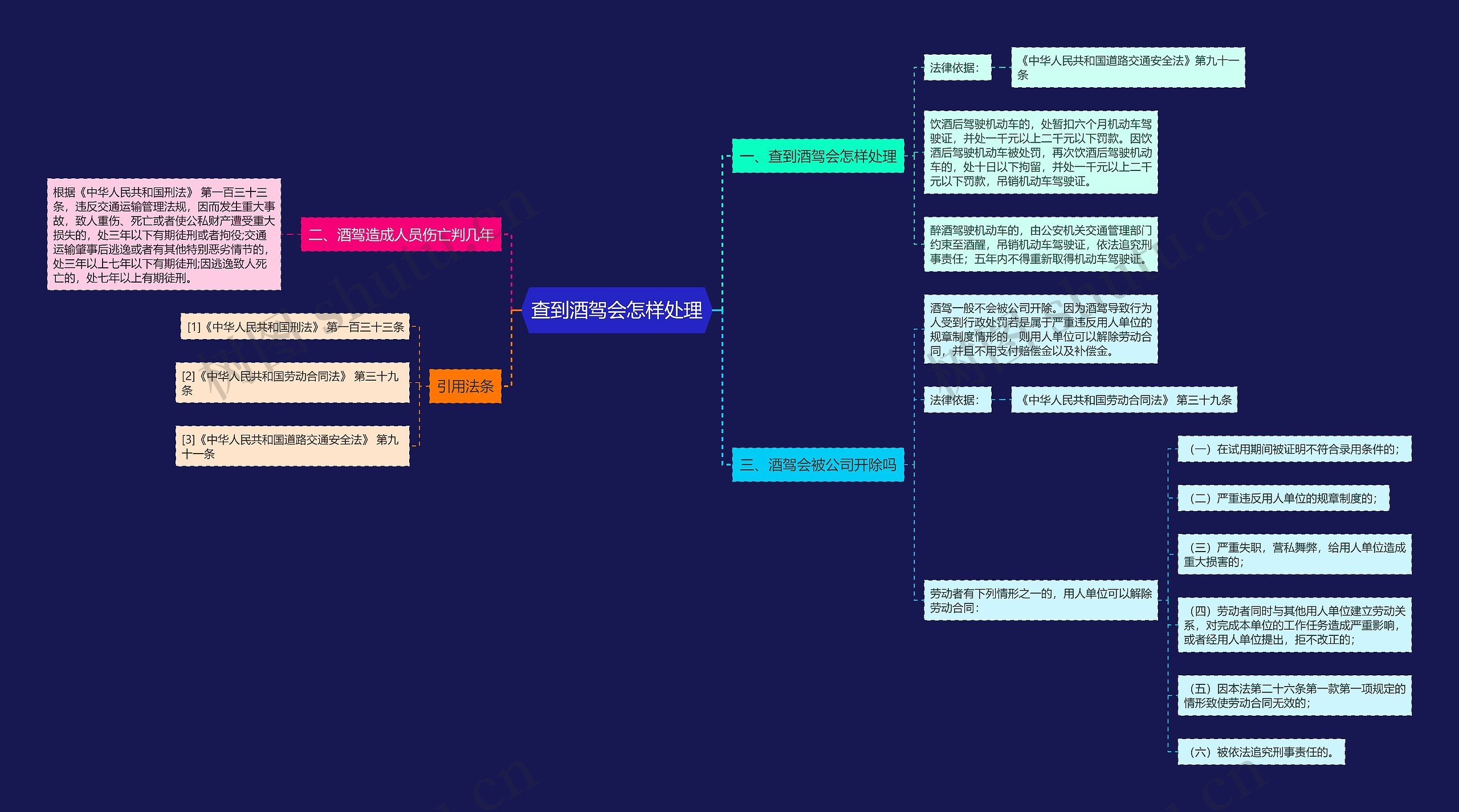 查到酒驾会怎样处理思维导图