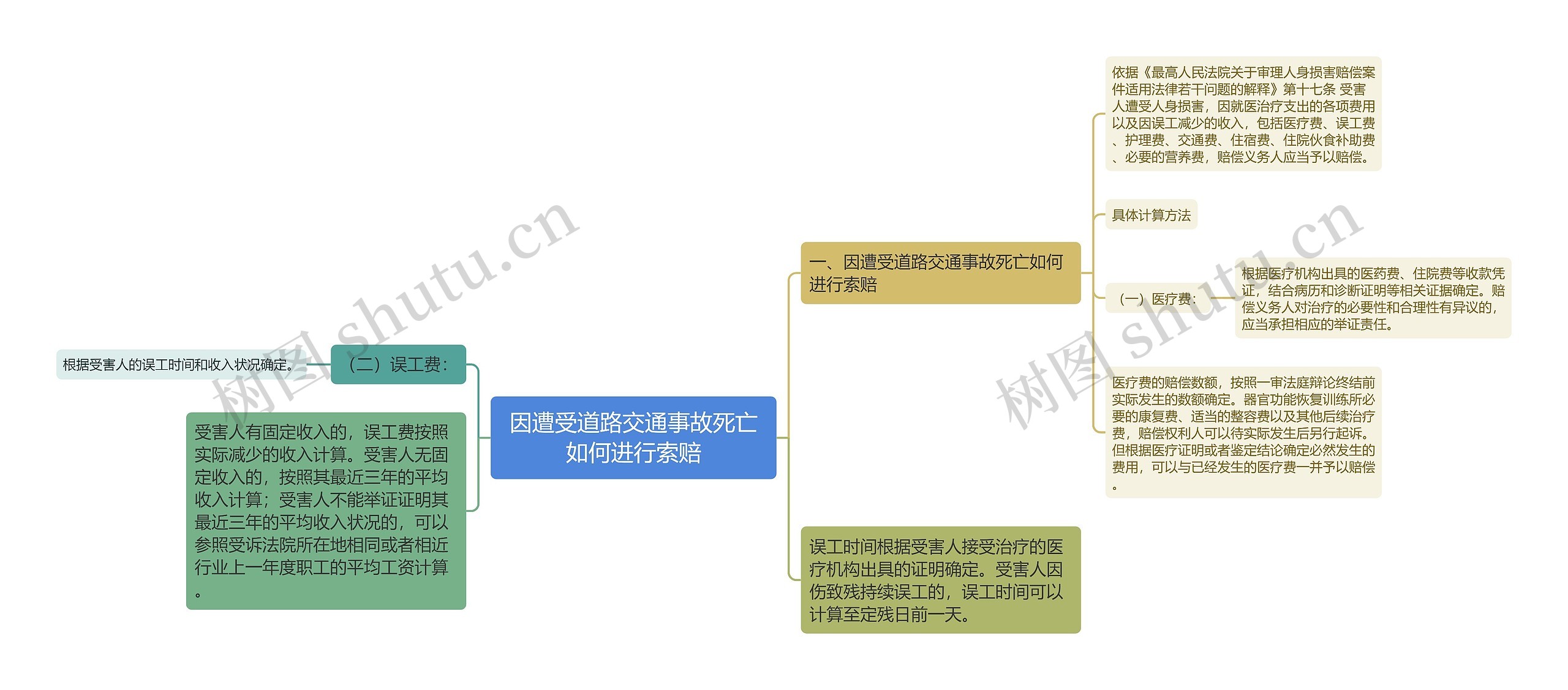 因遭受道路交通事故死亡如何进行索赔思维导图