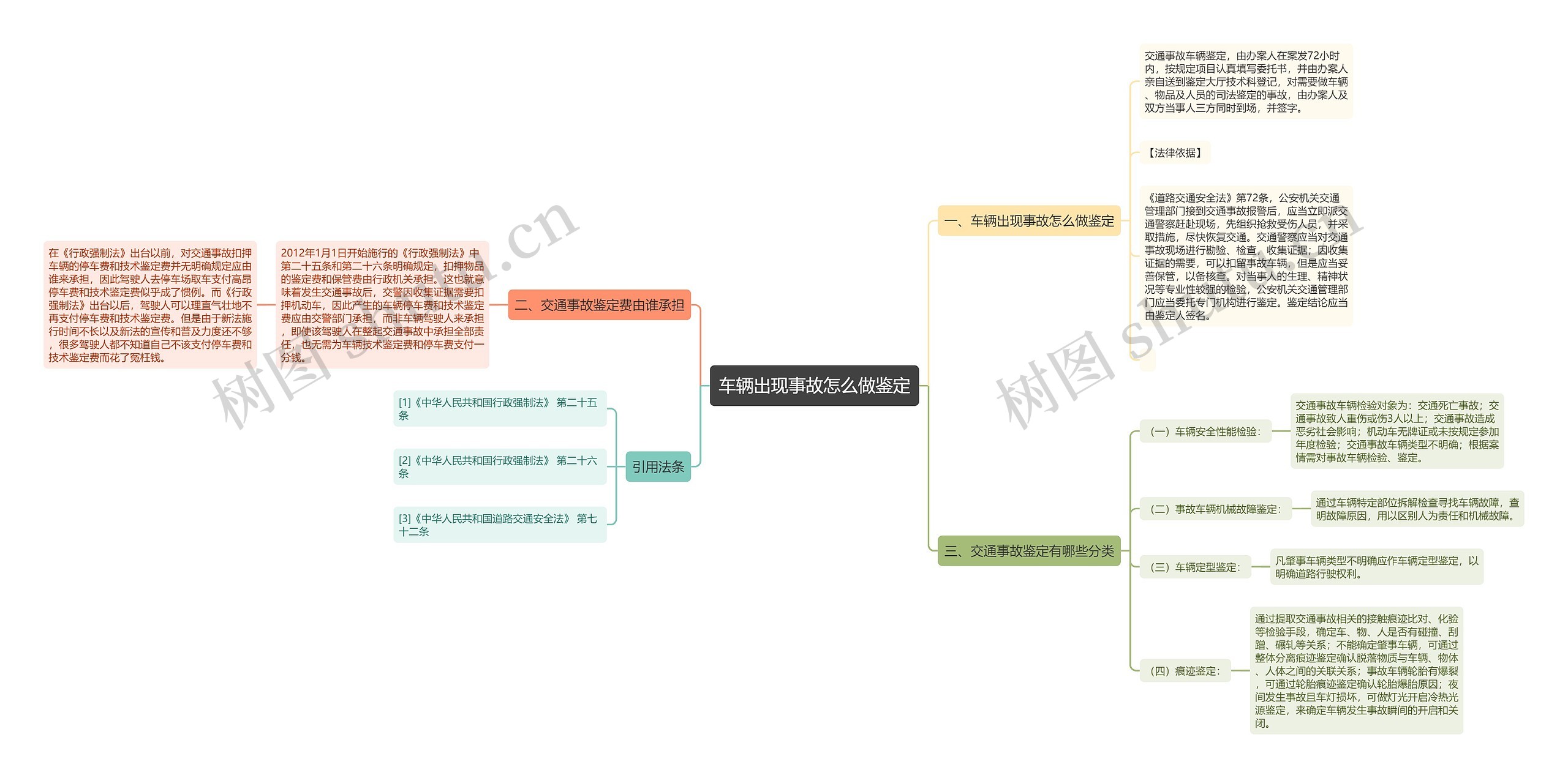 车辆出现事故怎么做鉴定思维导图